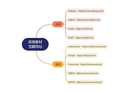 剪辑素材宝藏网站思维导图