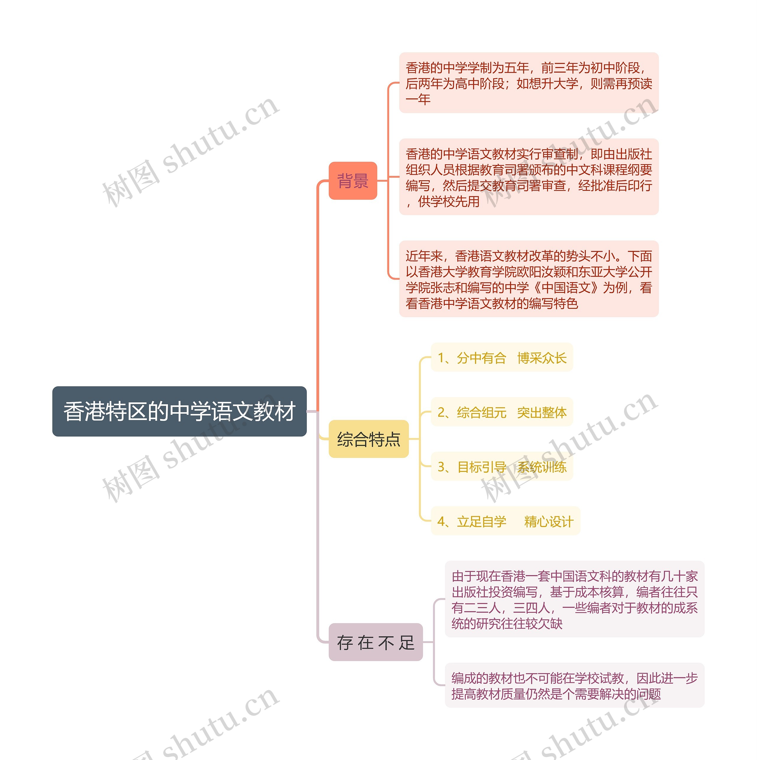 香港特区的中学语文教材思维导图 香港特区的中学语文教材思维导图