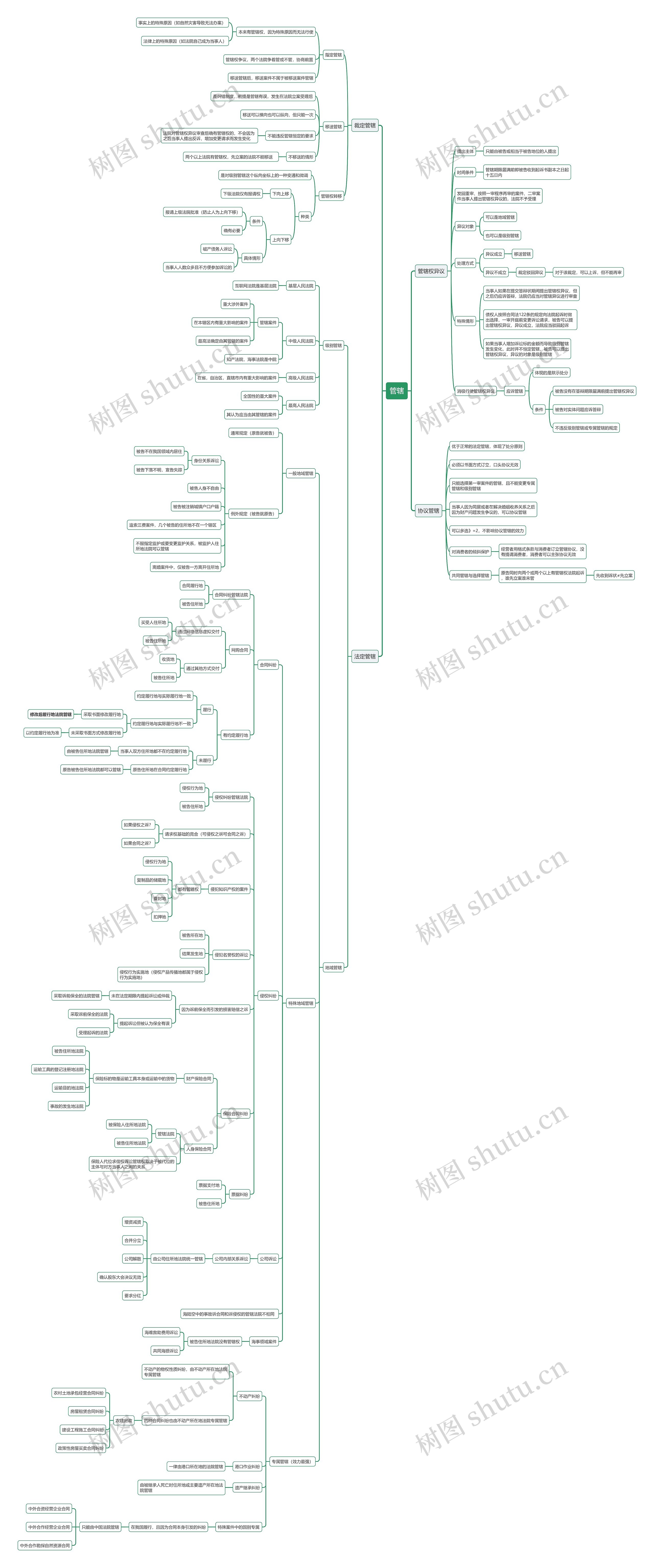 管辖思维导图