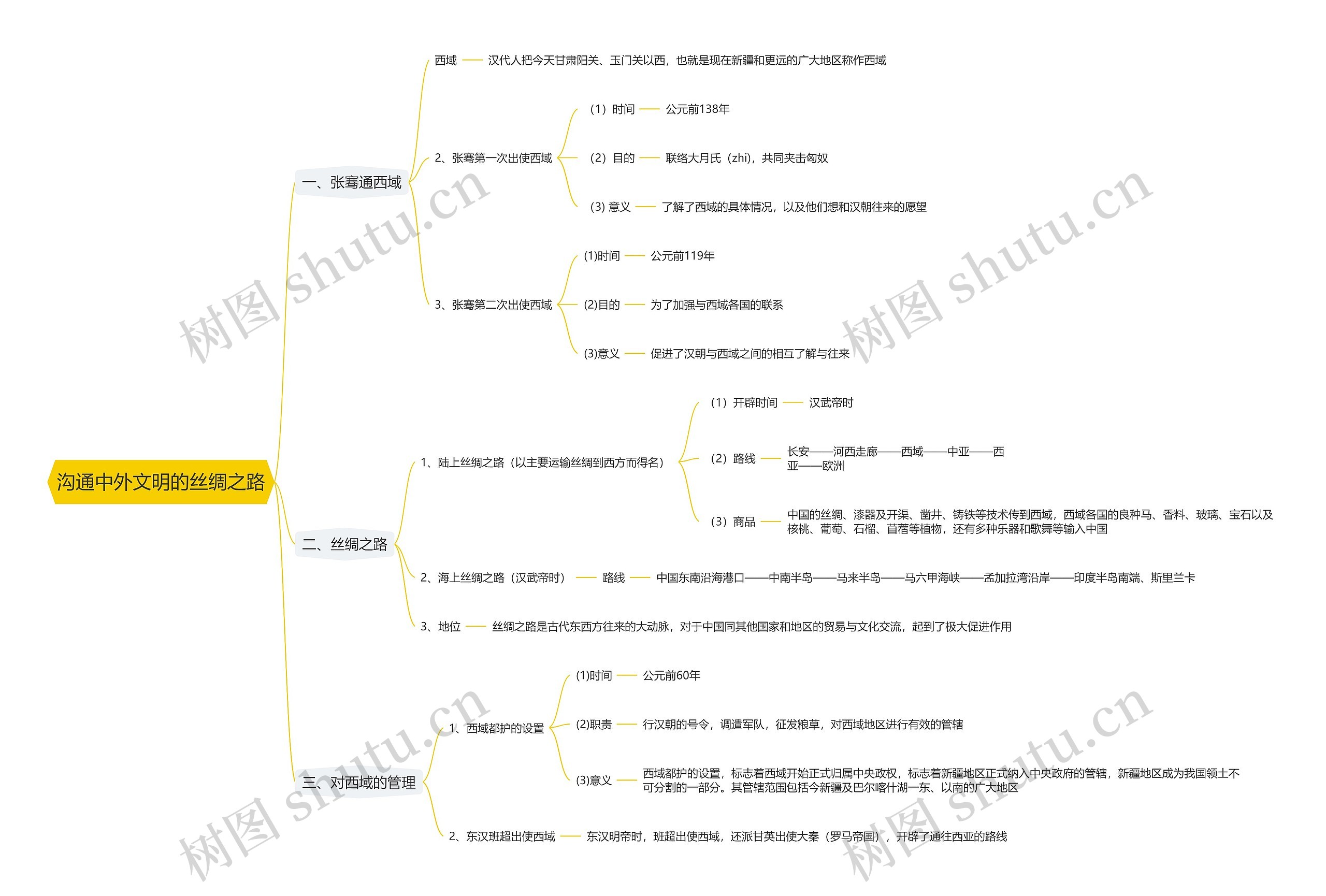 沟通中外文明的丝绸之路思维导图