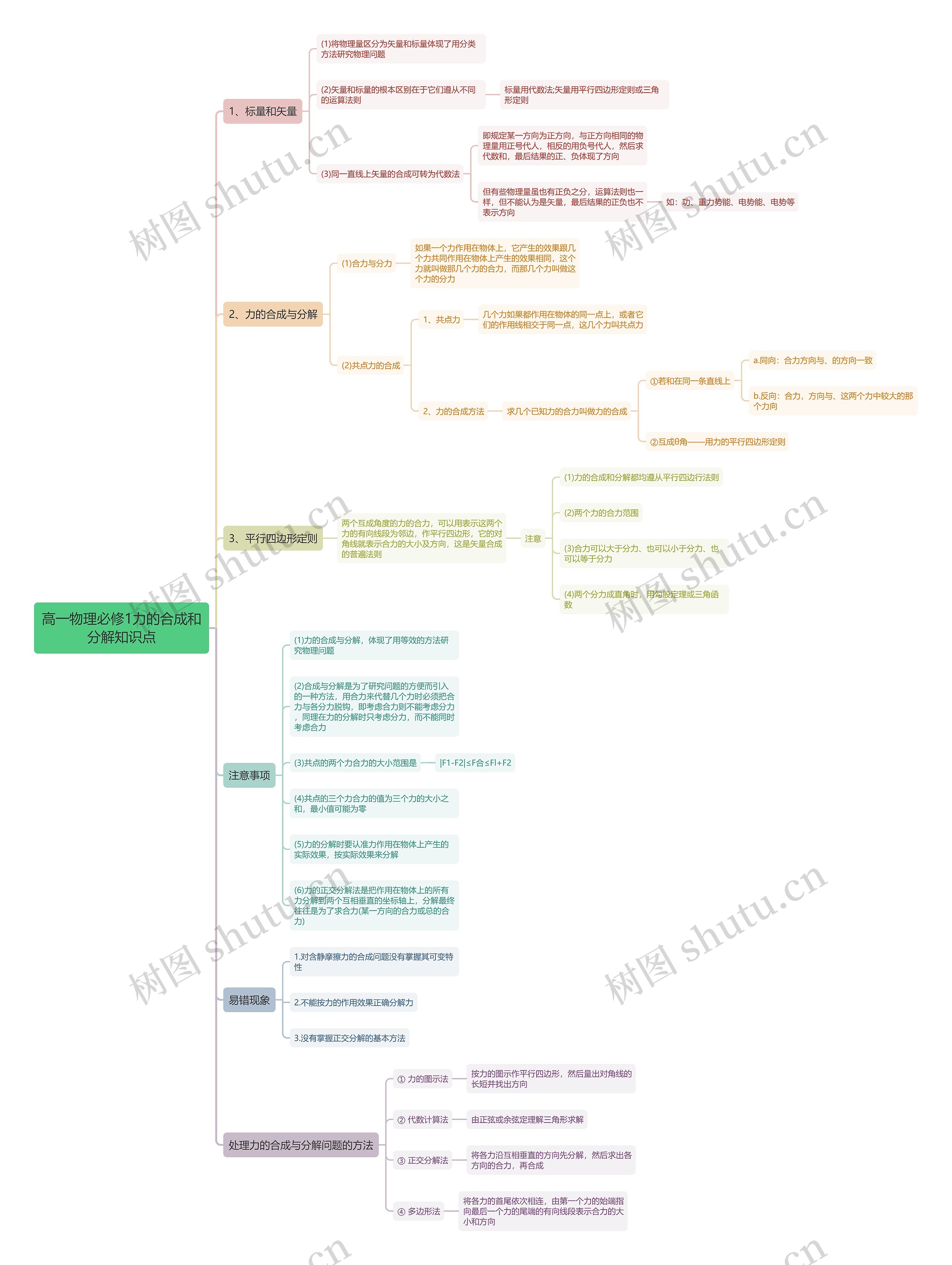 高一物理必修一力的合成和分解思维导图