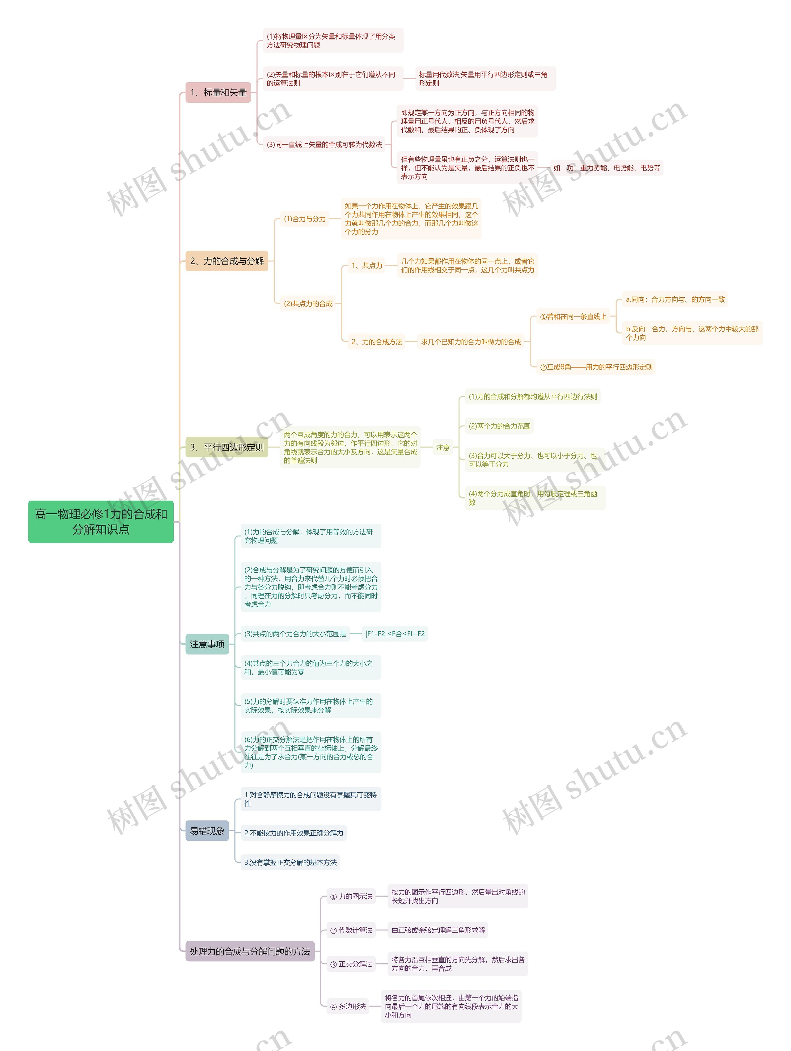 高一物理必修一力的合成和分解思维导图 高一物理必修一力的合成和分解思维导图