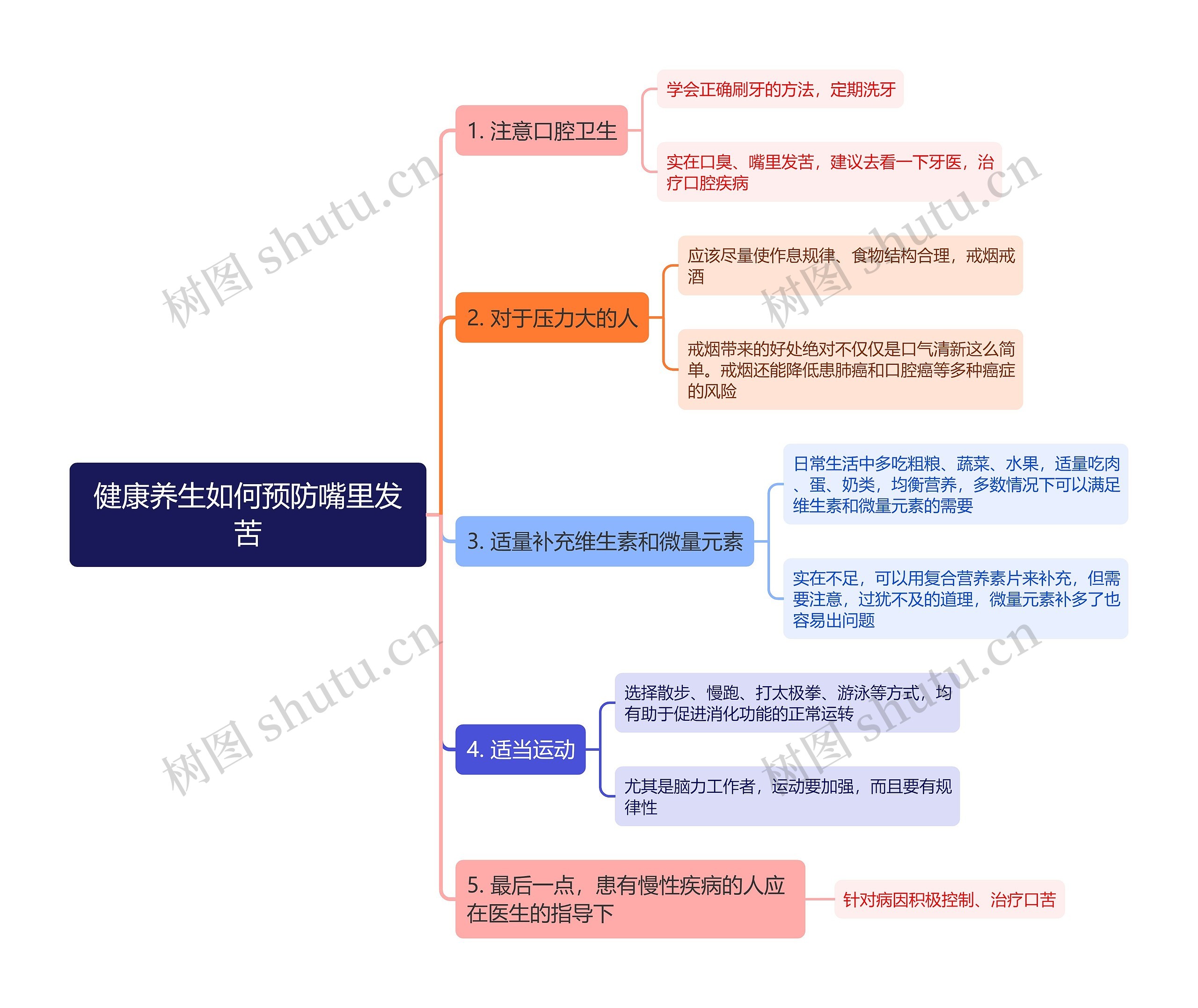 健康养生如何预防嘴里发苦思维导图