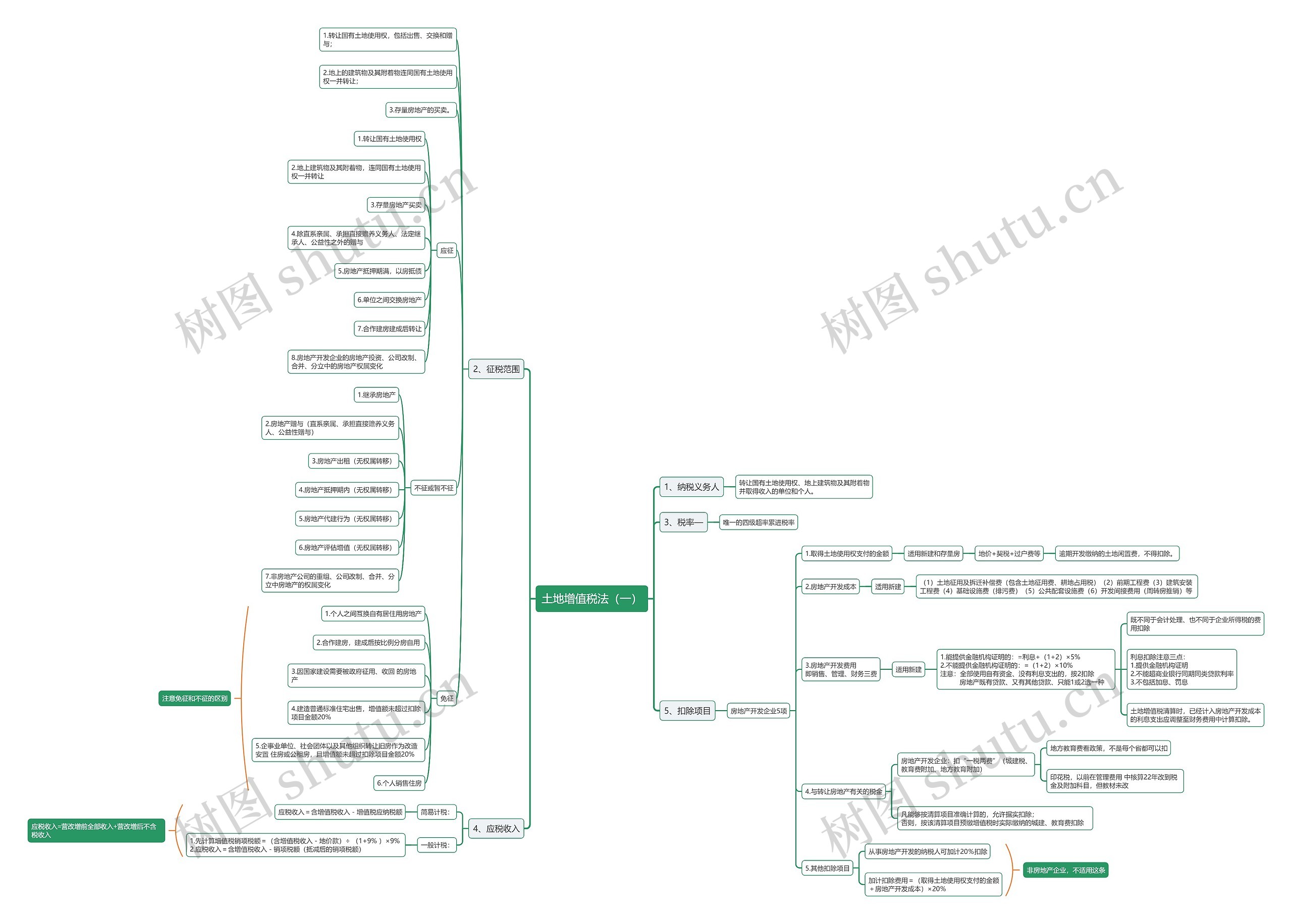 土地增值税法（一）思维导图