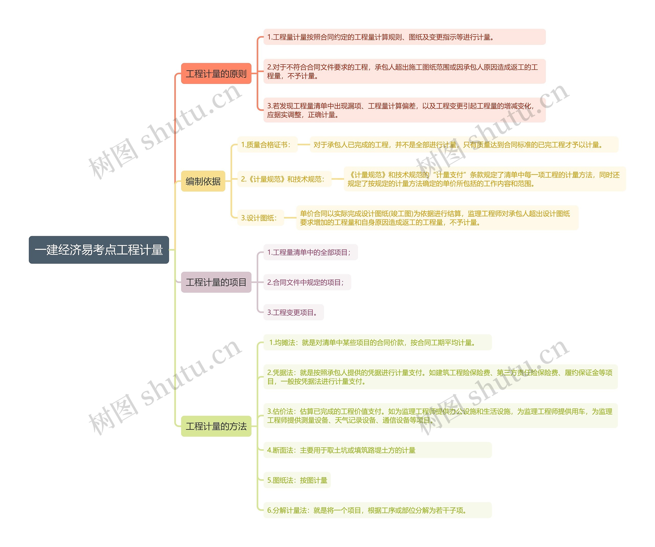 一建经济易考点工程计量思维导图