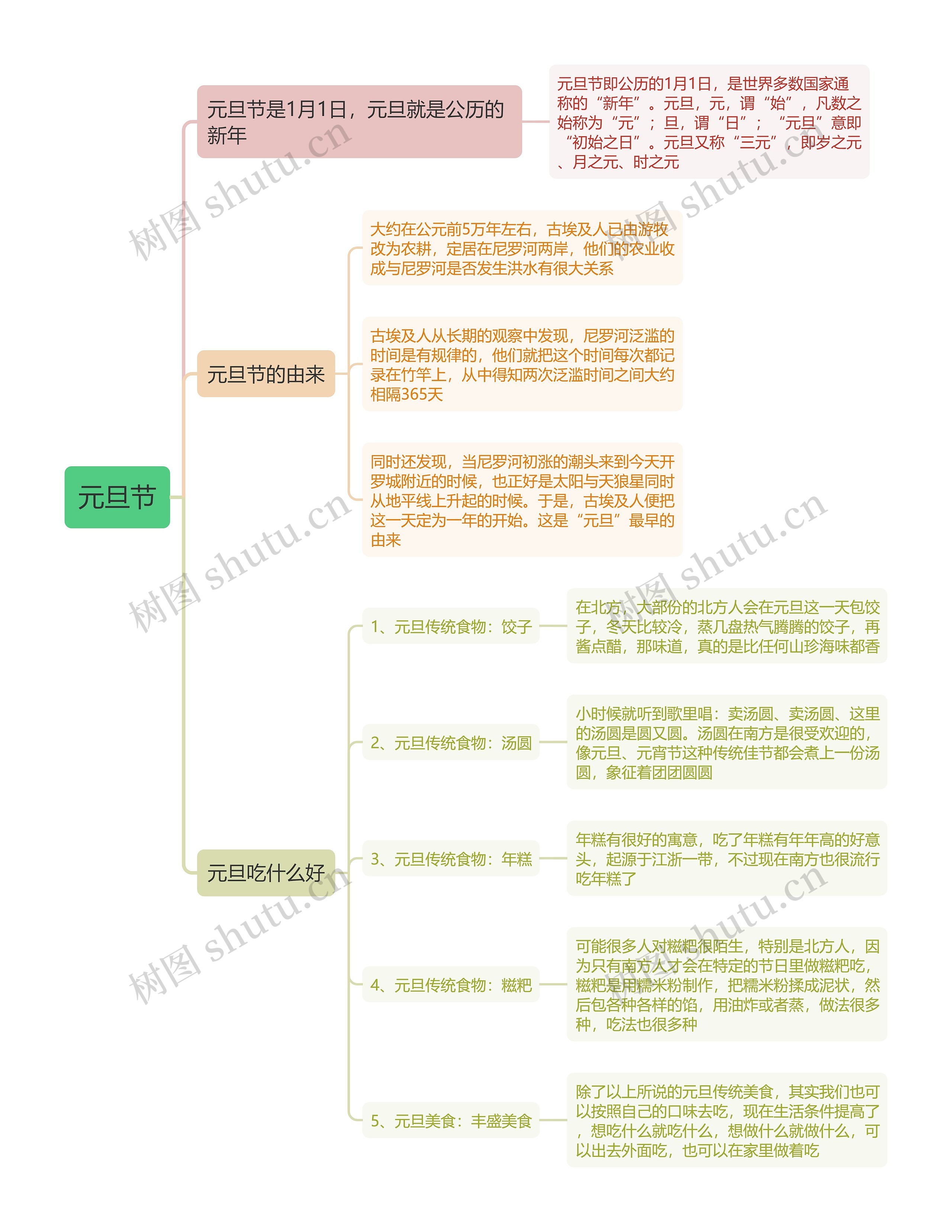 元旦节思维导图