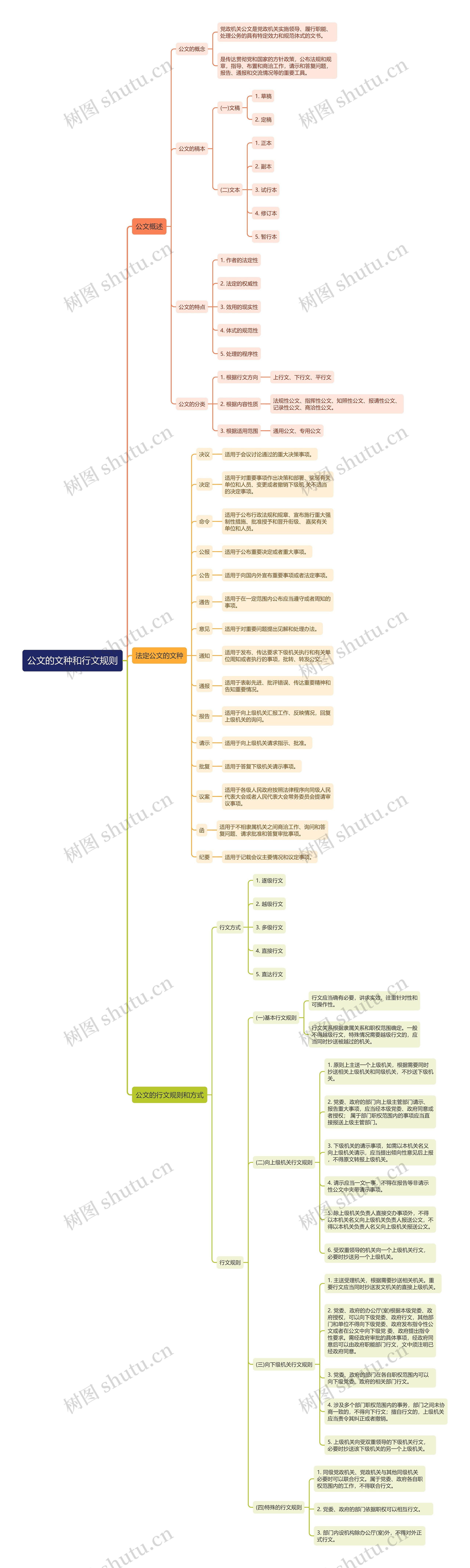 公文的文种和行文规则思维导图