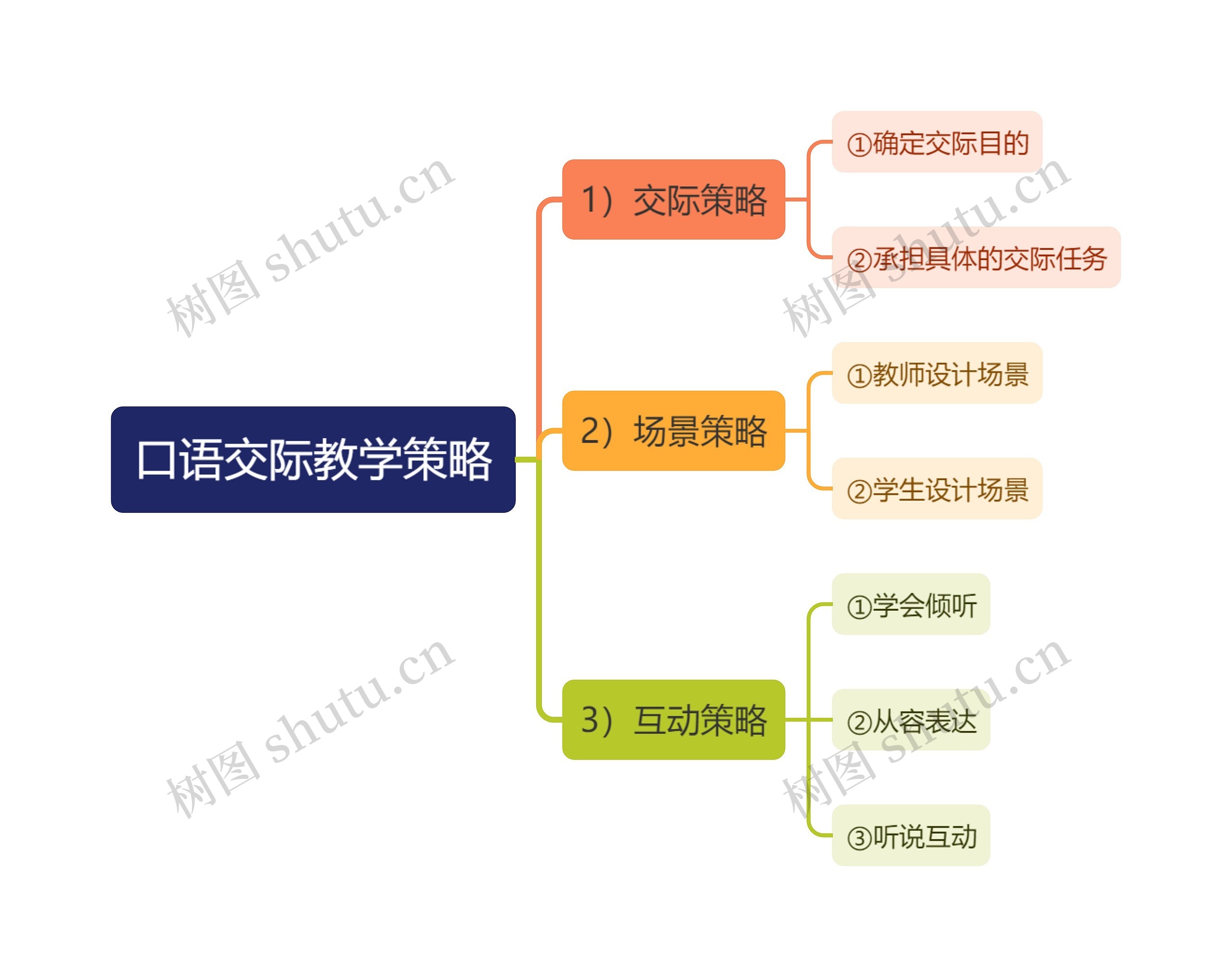 口语交际教学策略思维导图高清图 口语交际教学策略思维导图