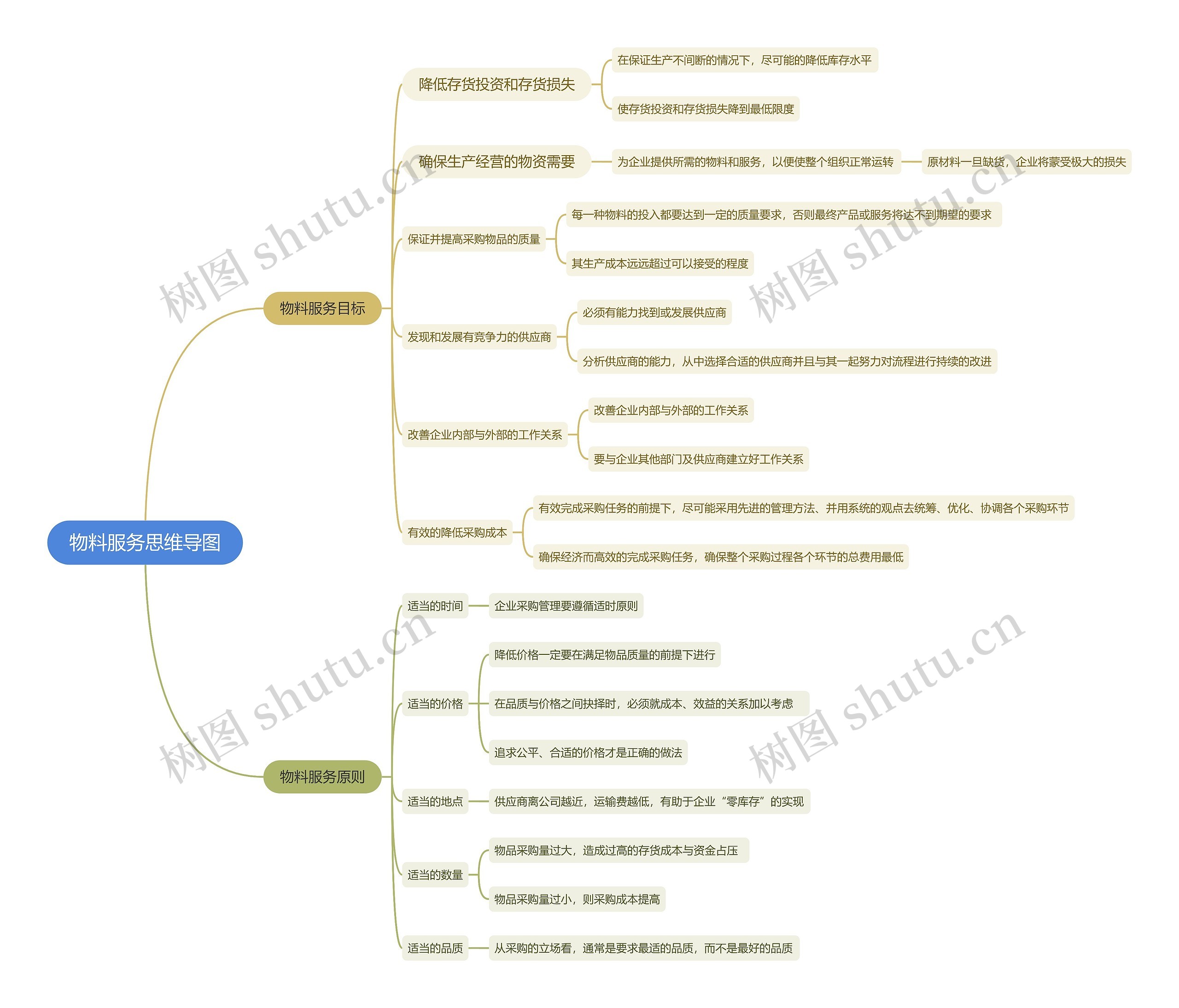 物料服务思维导图