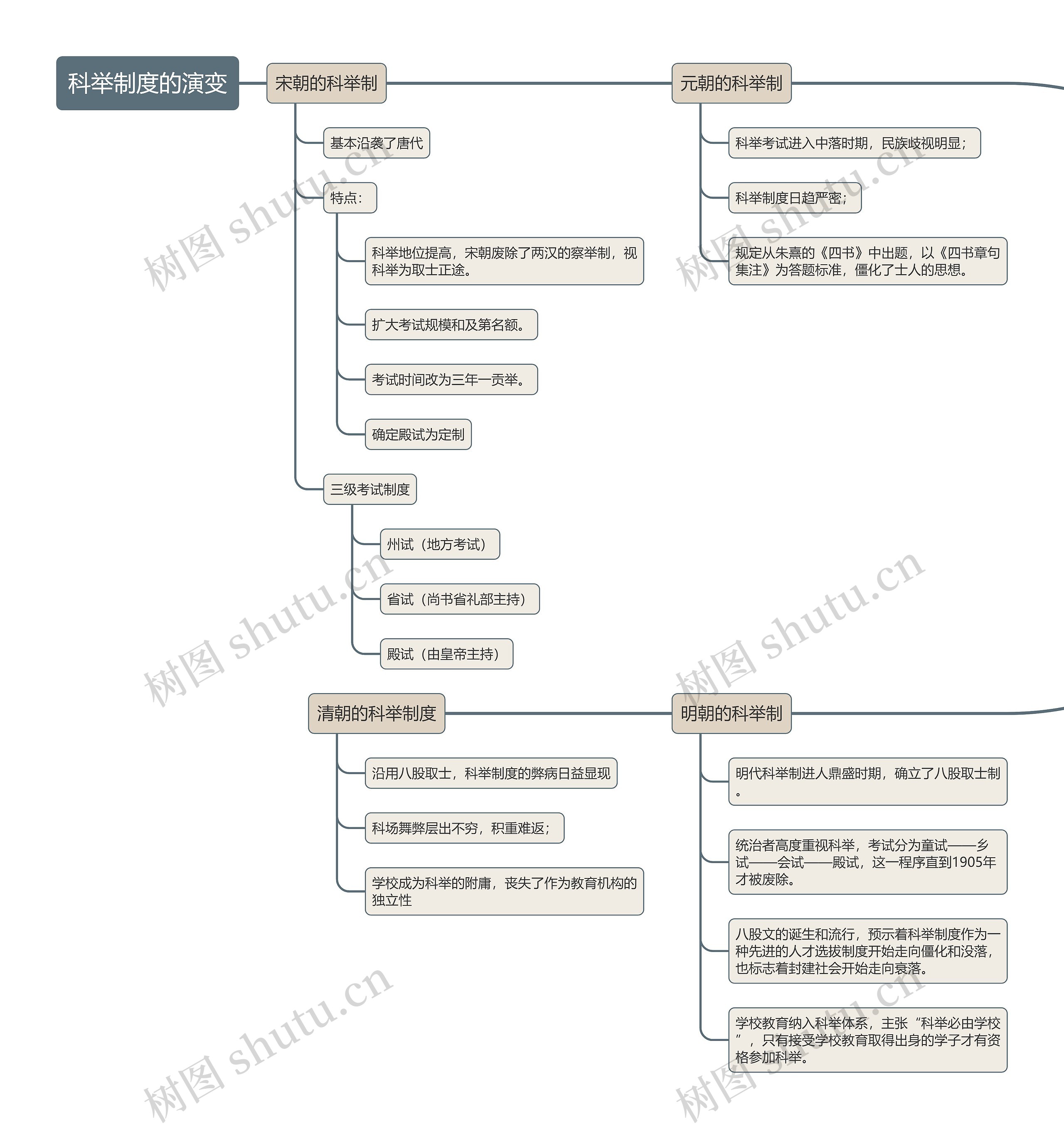 科举制度的演变思维导图