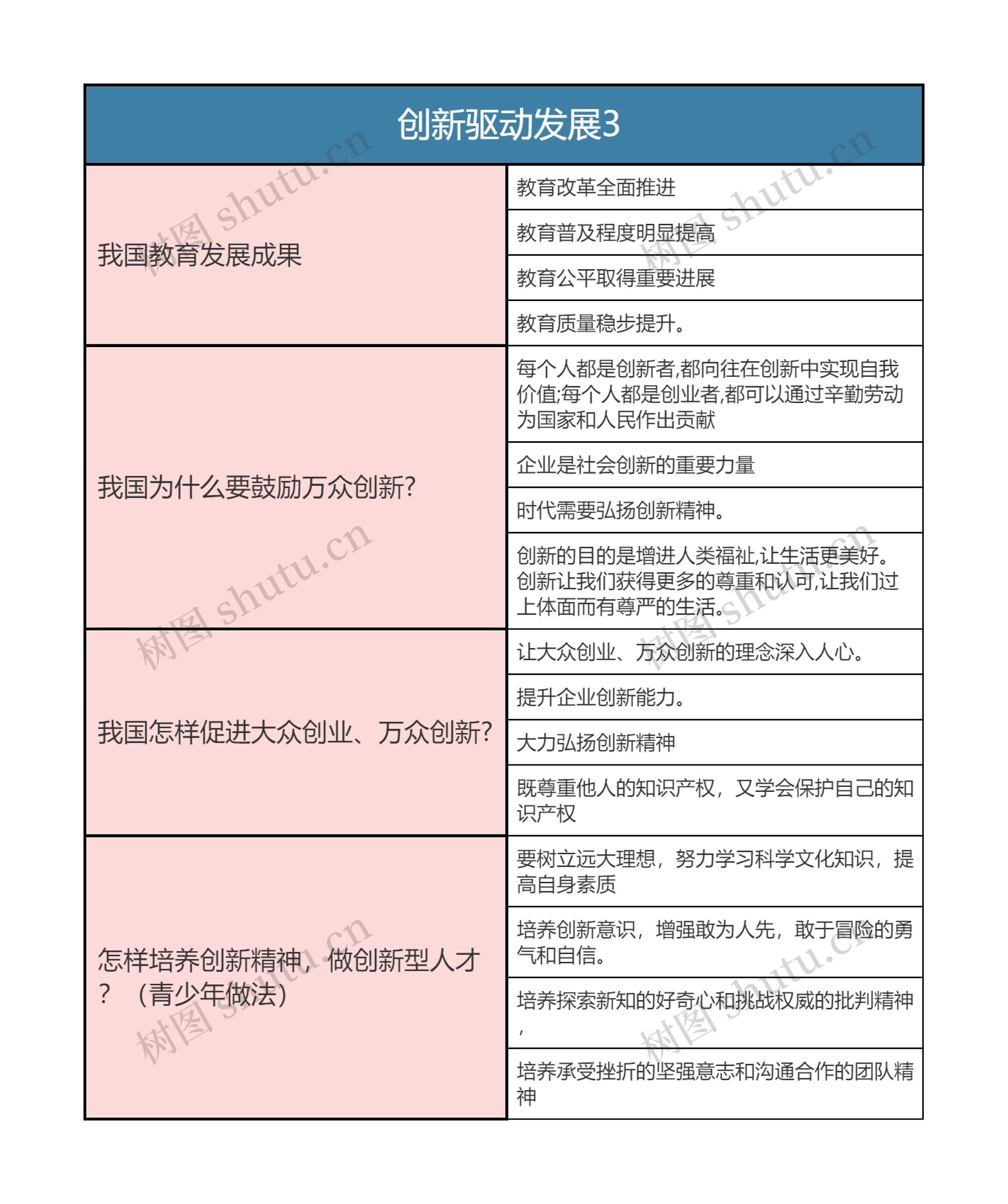 九年级上册道德与法治   创新驱动发展3思维导图