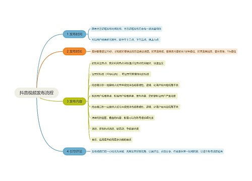 抖音视频发布流程思维导图