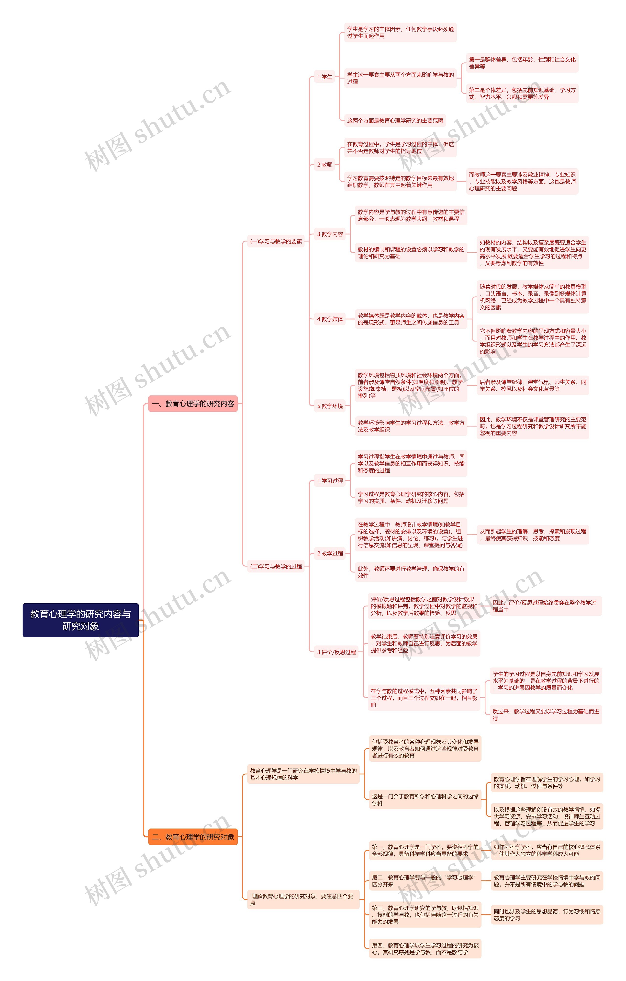 教育心理学的研究内容与研究对象思维导图