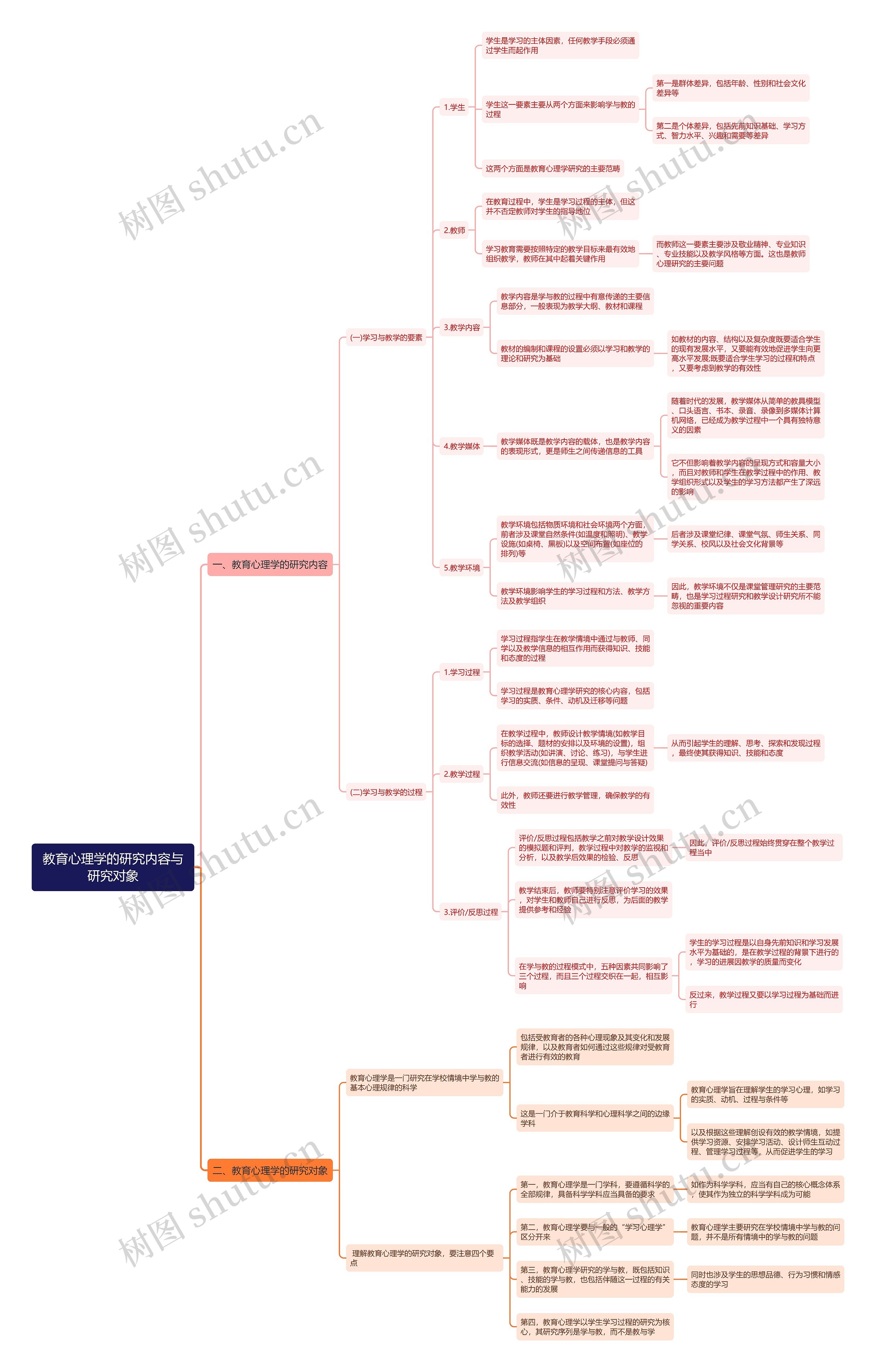 教育心理学的研究内容与研究对象思维导图 教育心理学的研究内容与研究对象思维导图