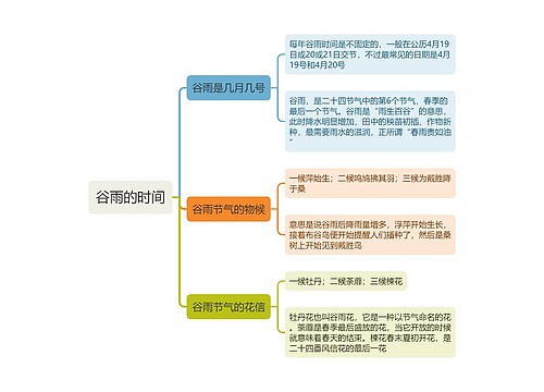 谷雨的时间思维导图