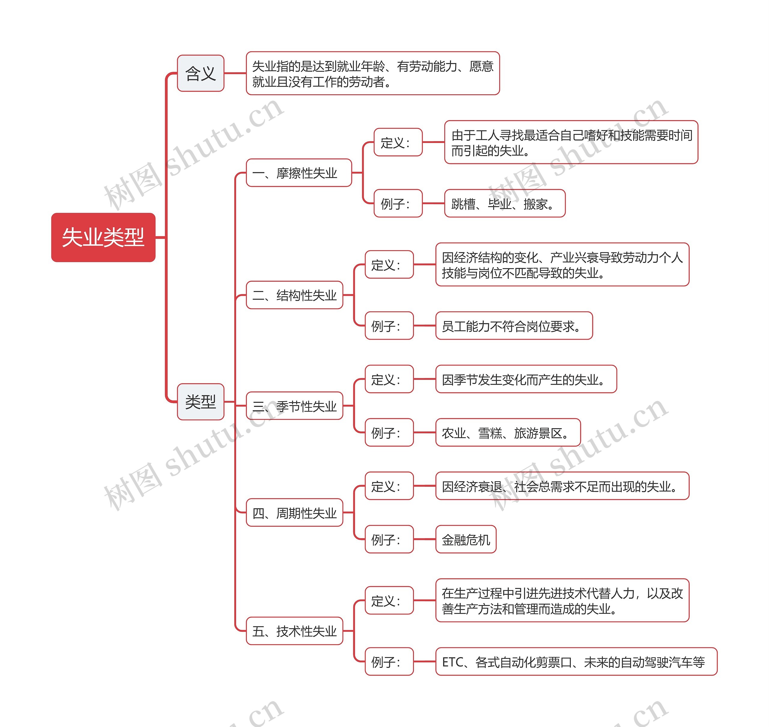 失业类型思维导图