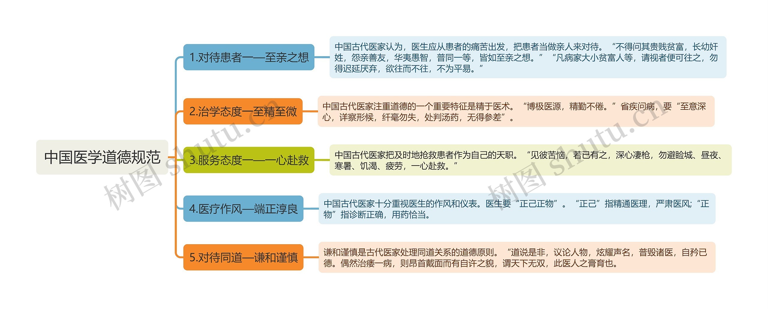 中国医学道德规范思维导图