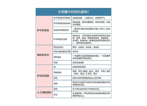 生物圈中的绿色植物2思维导图