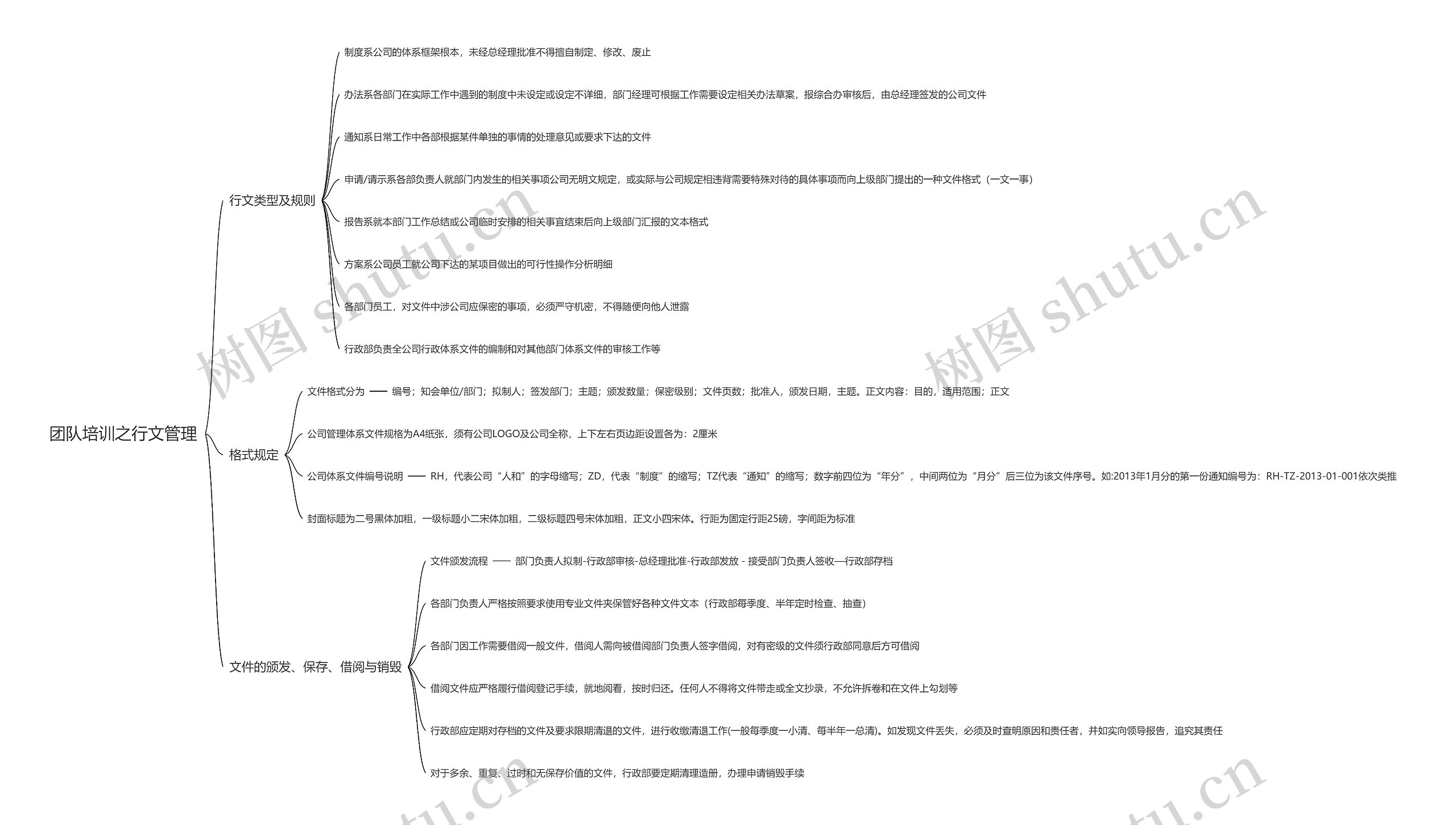 团队培训之行文管理思维导图
