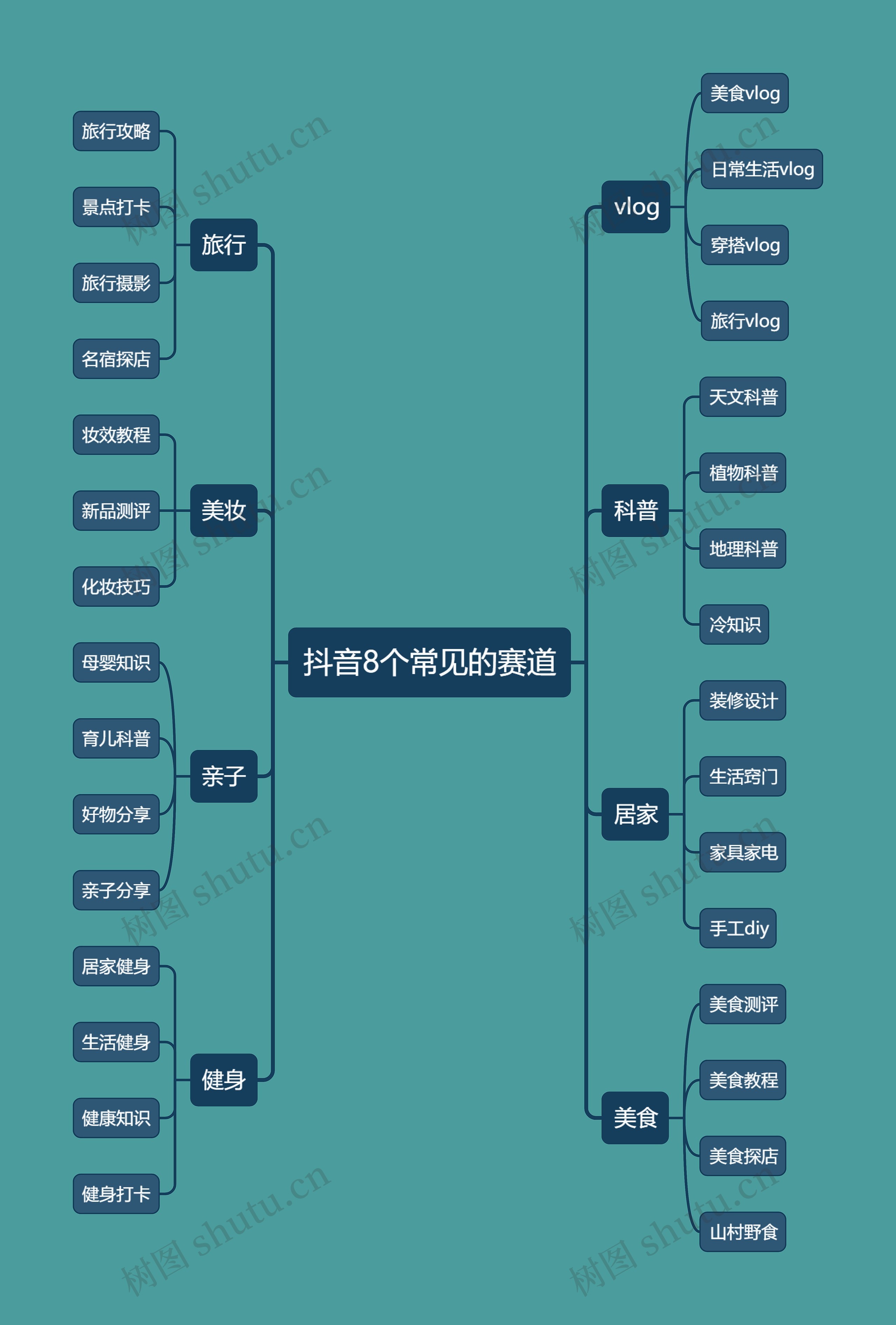 抖音8个常见的赛道
