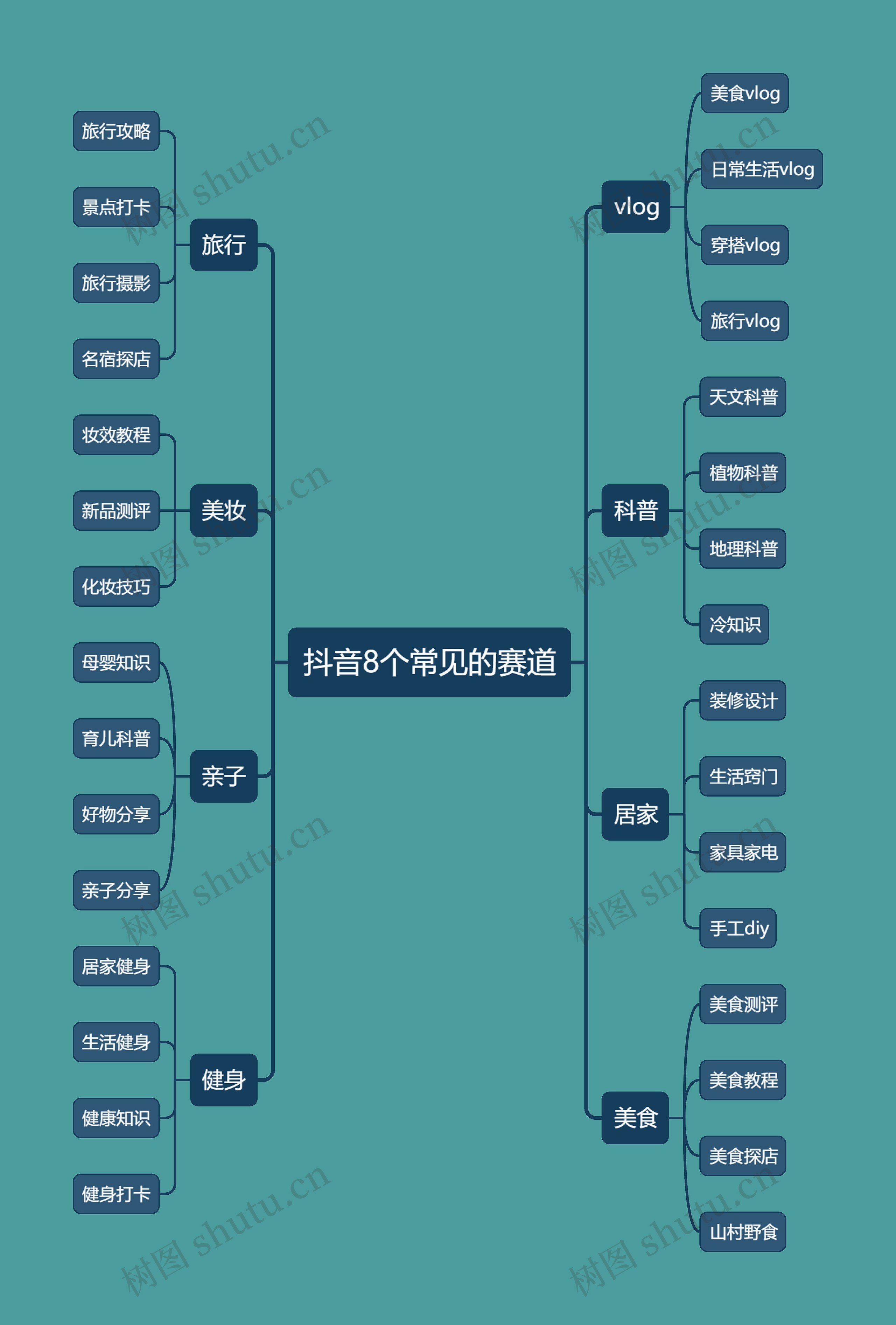 抖音8个常见的赛道思维导图