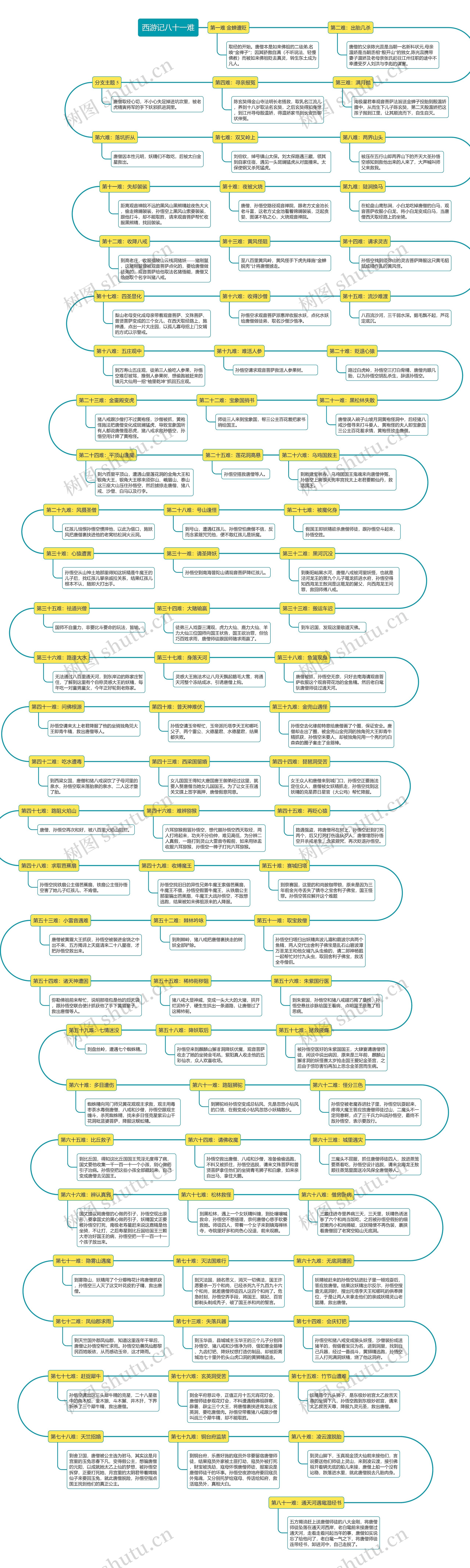 西游记八十一难思维导图
