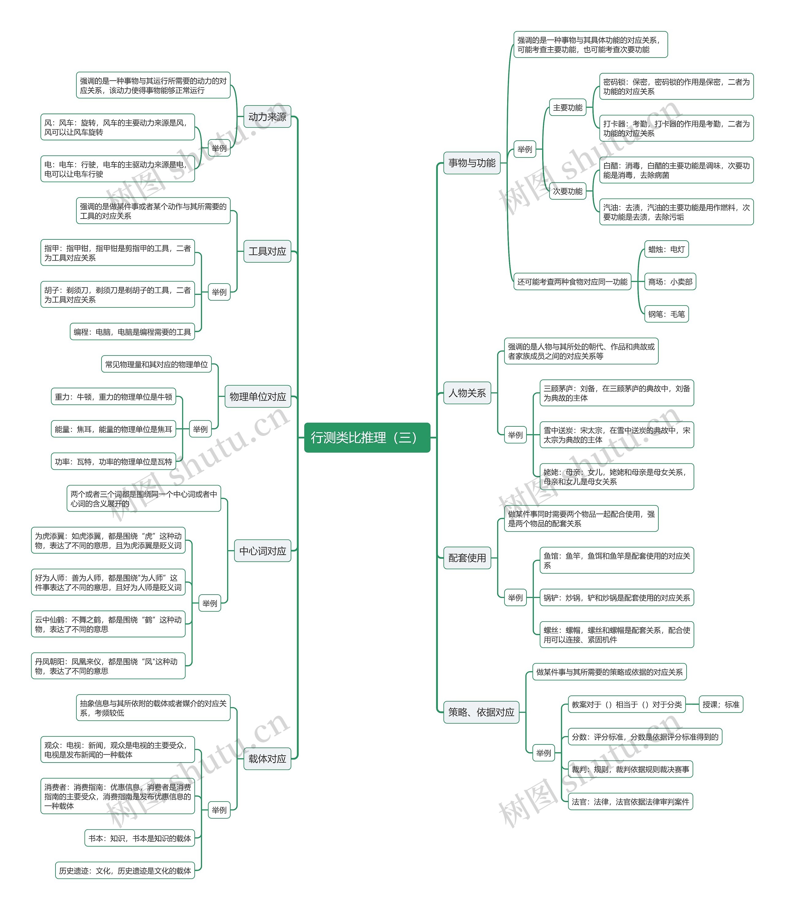 行测类比推理（三）思维导图