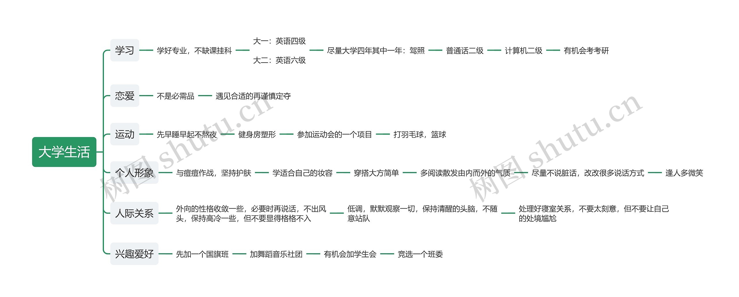 大学生活思维导图