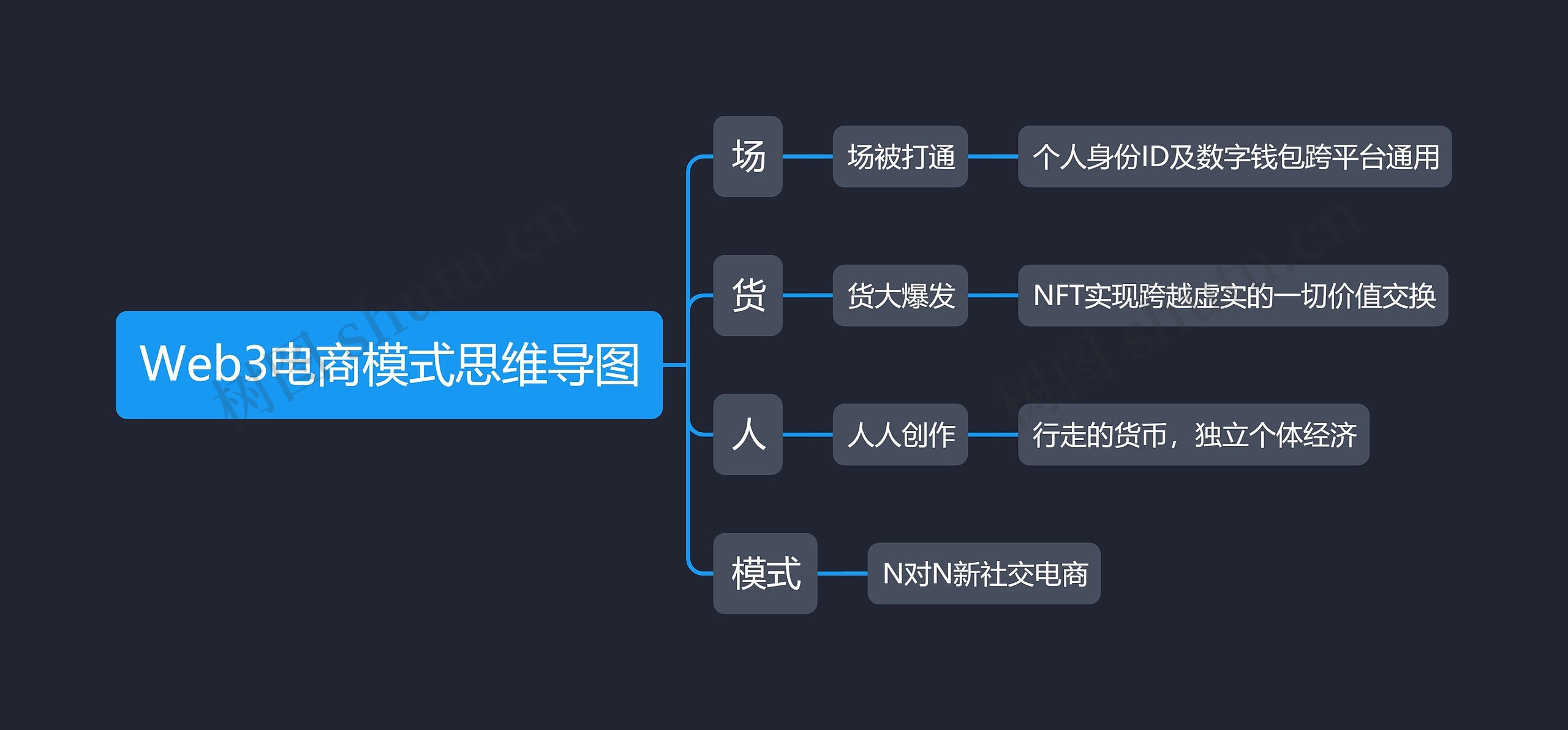 Web3电商模式思维导图