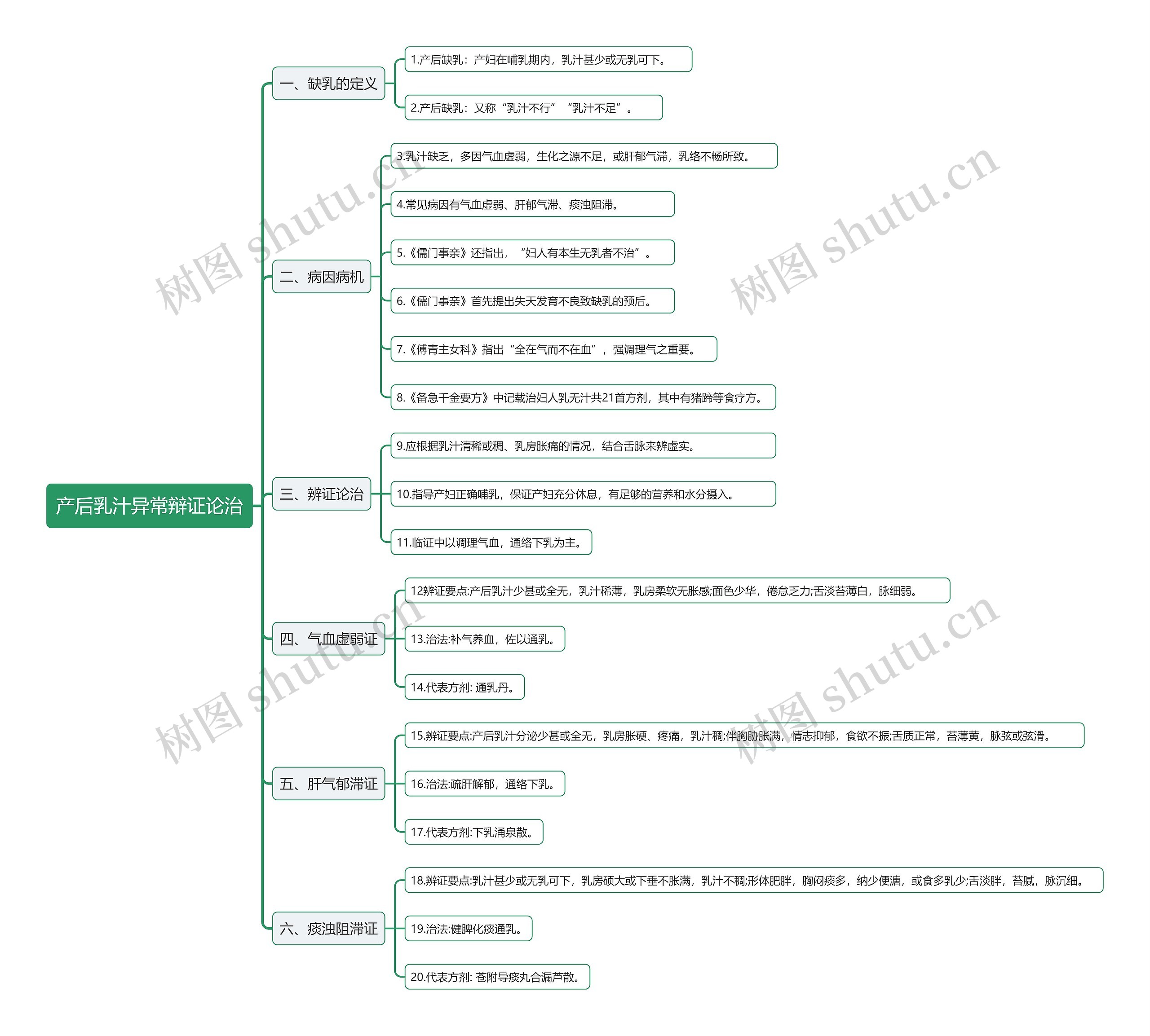 产后乳汁异常辩证论治思维导图高清图 产后乳汁异常辩证论治思维导图