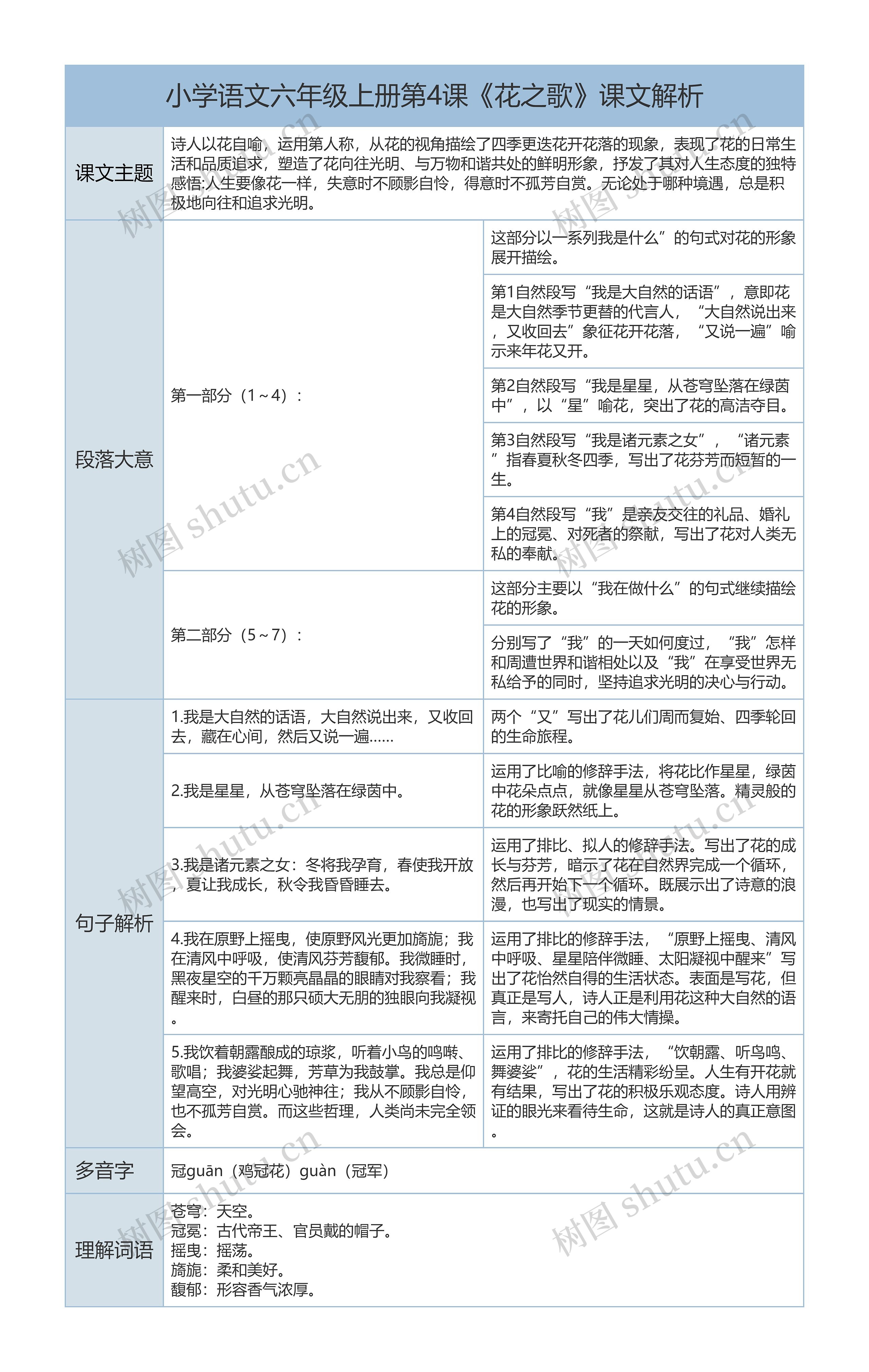 小学语文六年级上册第4课《花之歌》课文解析树形表格