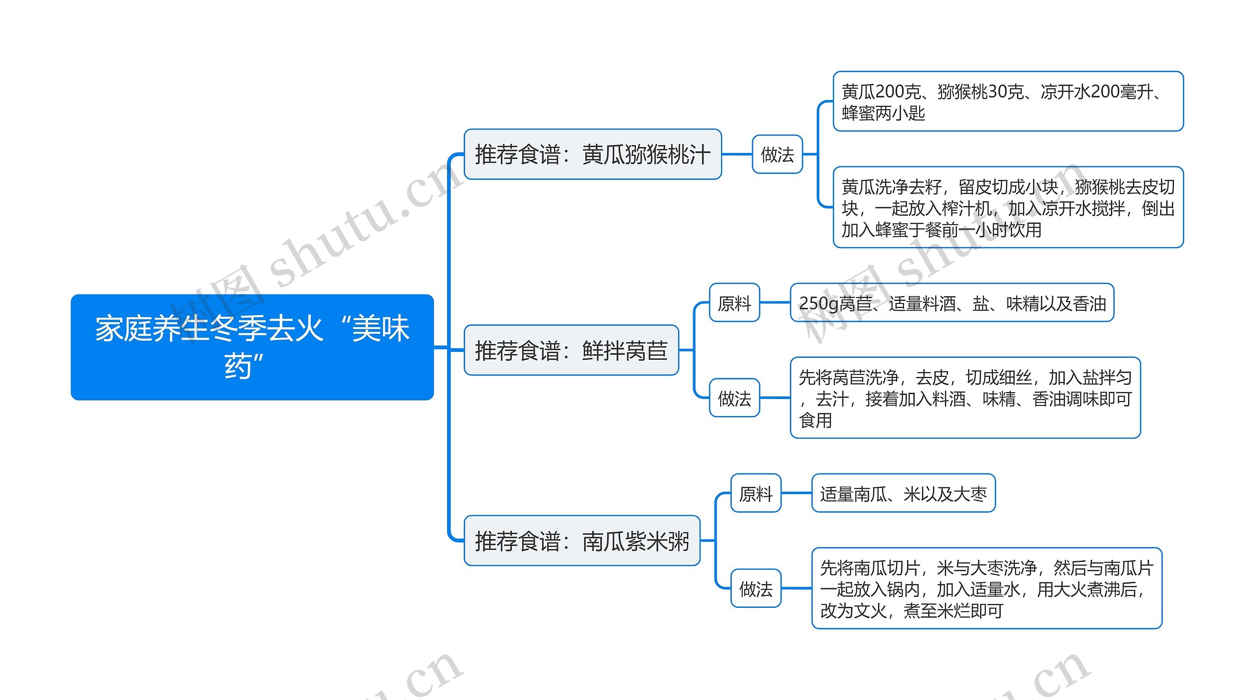 家庭养生冬季去火“美味药”思维导图 家庭养生冬季去火“美味药”思维导图