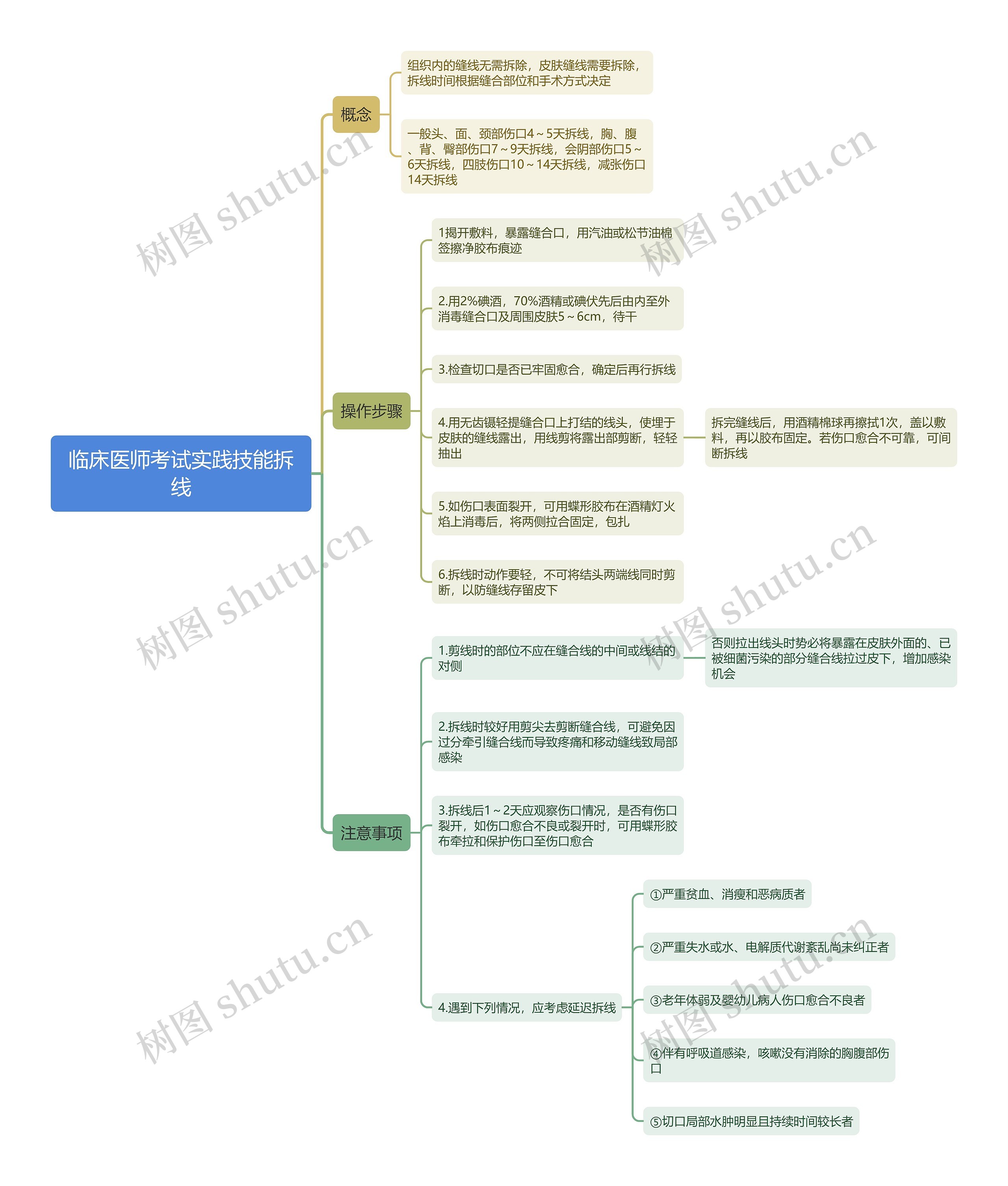 临床医师考试实践技能拆线思维导图