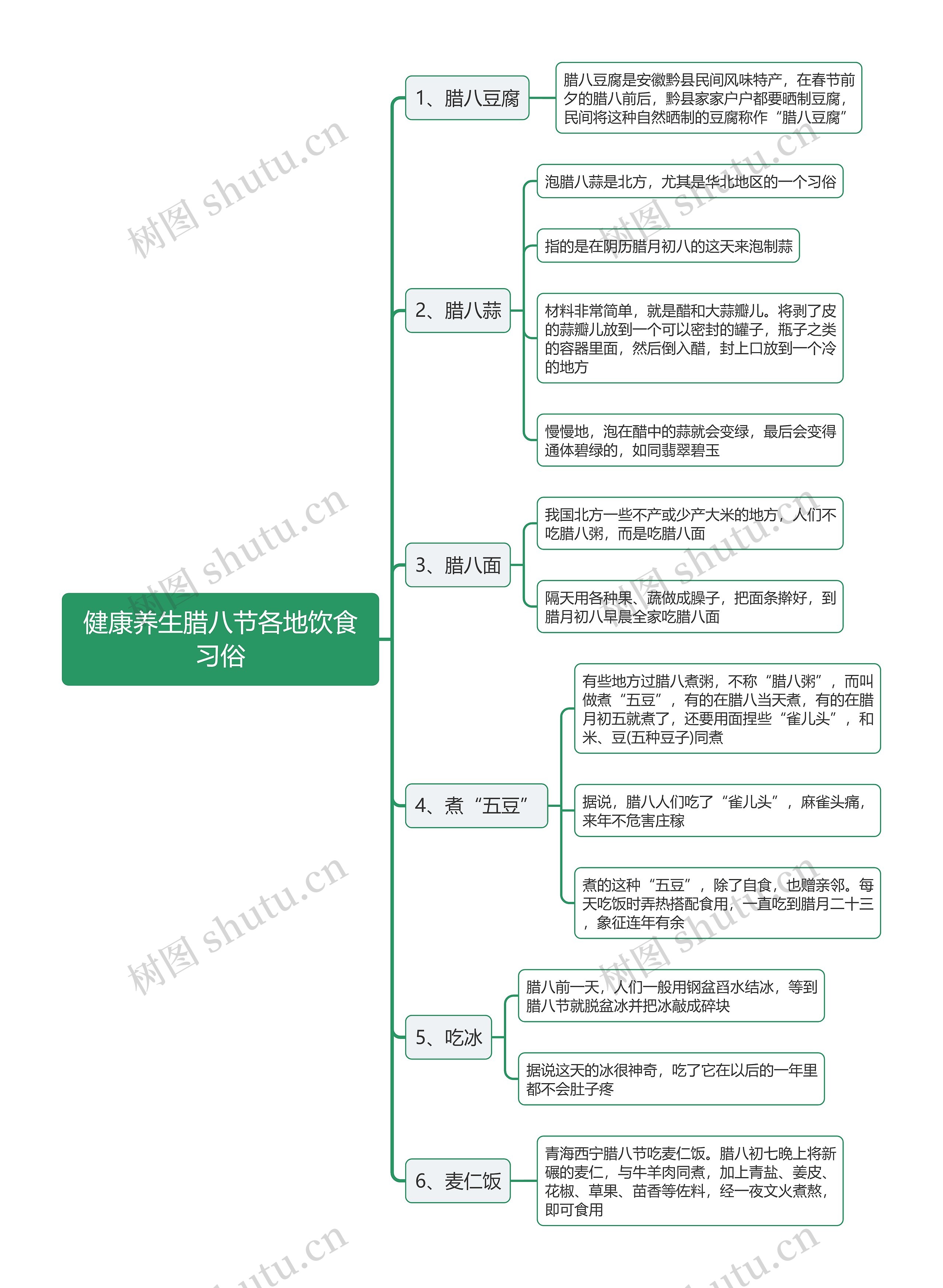 健康养生腊八节各地饮食习俗思维导图