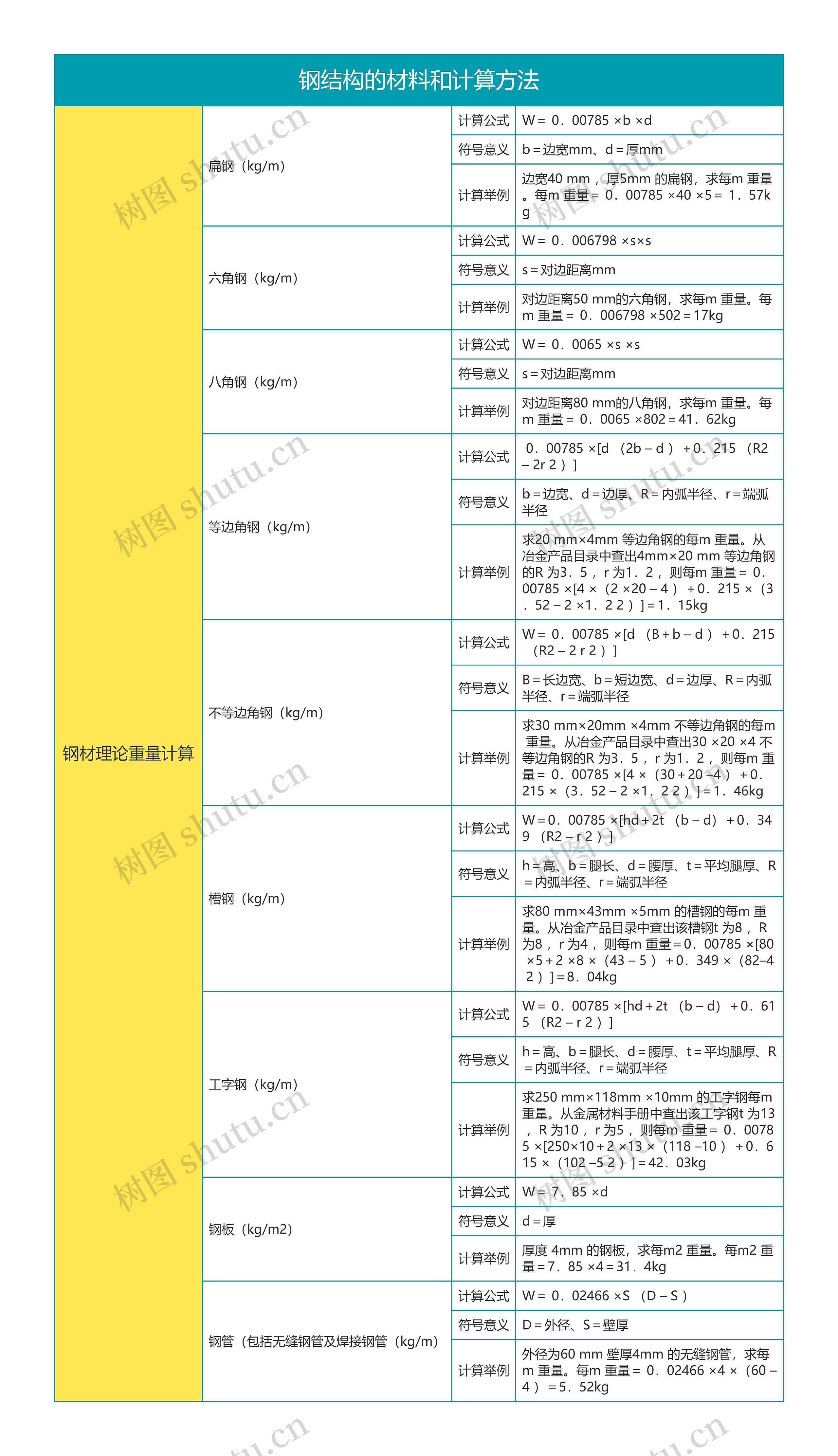 钢结构的材料和计算方法思维导图（2）