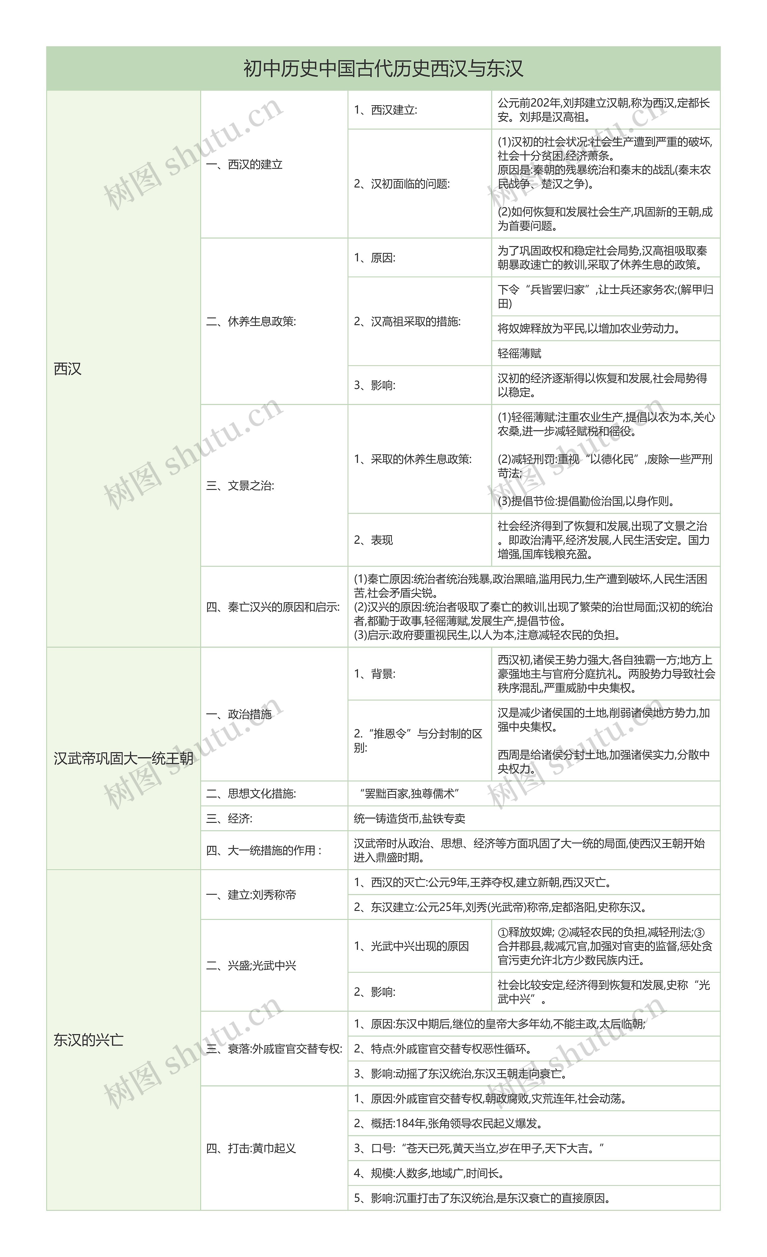 初中历史中国古代历史西汉与东汉树形表格