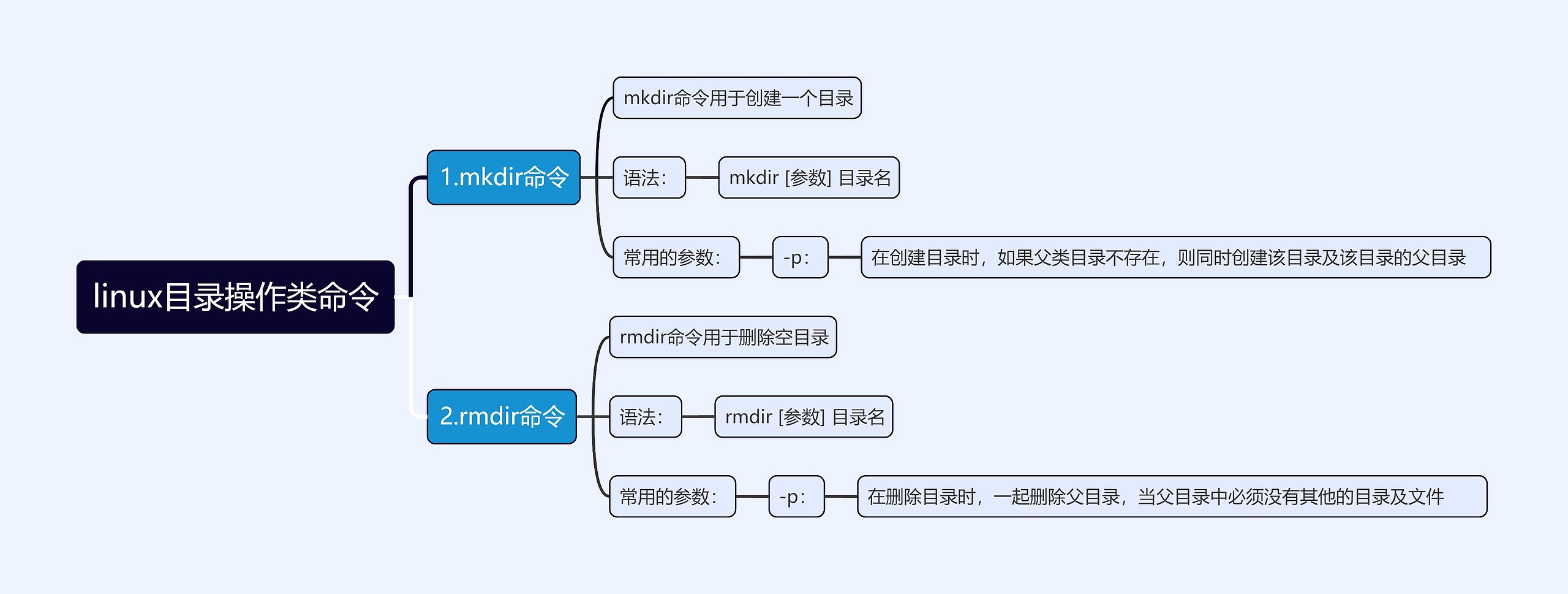 linux目录操作类命令