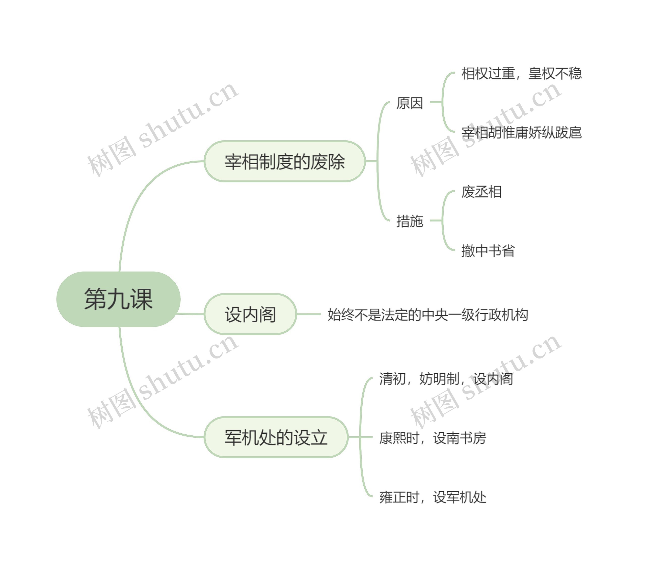 历史必修一第九课思维导图