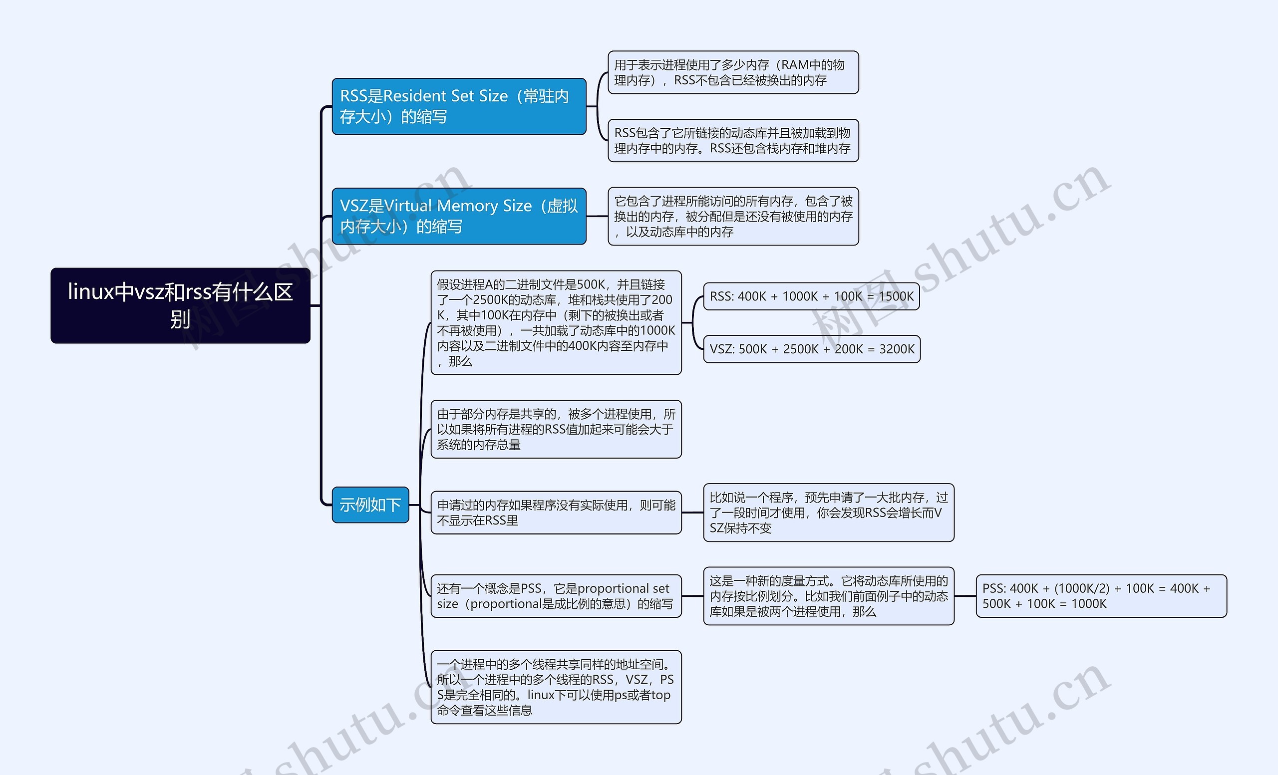 linux中vsz和rss有什么区别思维导图