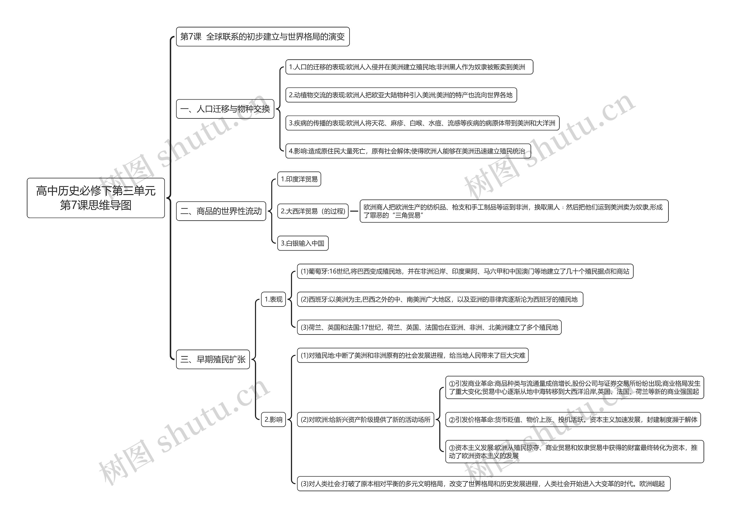 高中历史必修下第三单元第7课思维导图