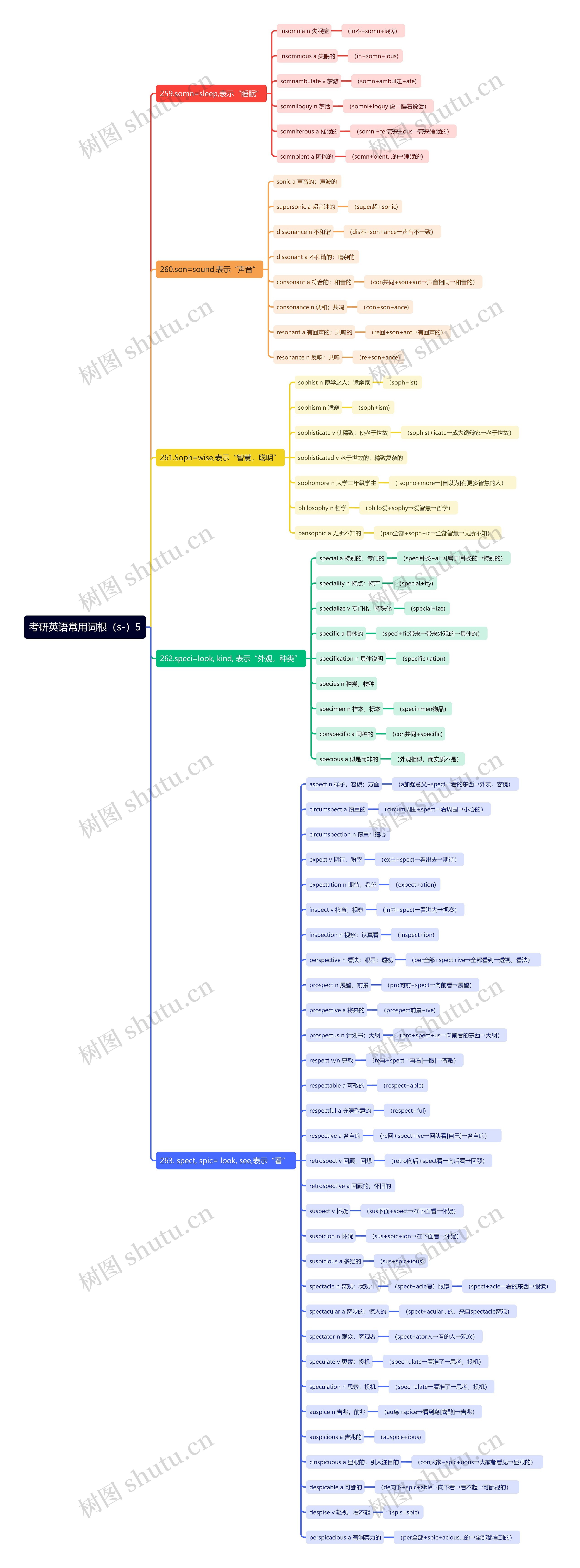 考研英语常用词根（s-）5思维导图
