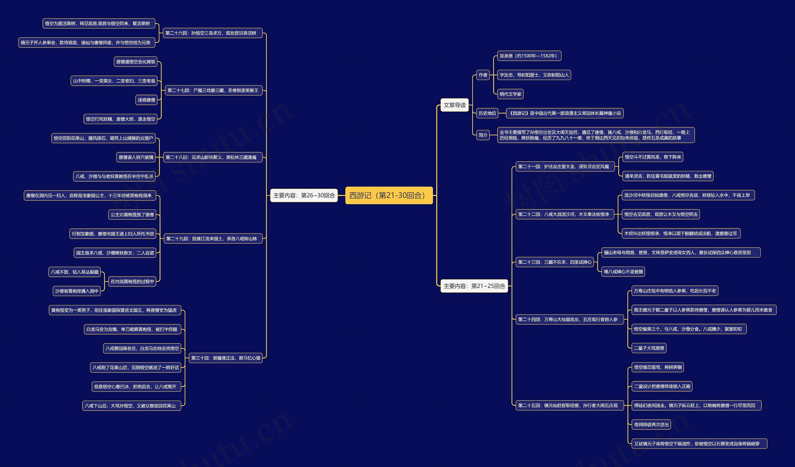 西游记主要内容（第21-30回合）思维导图
