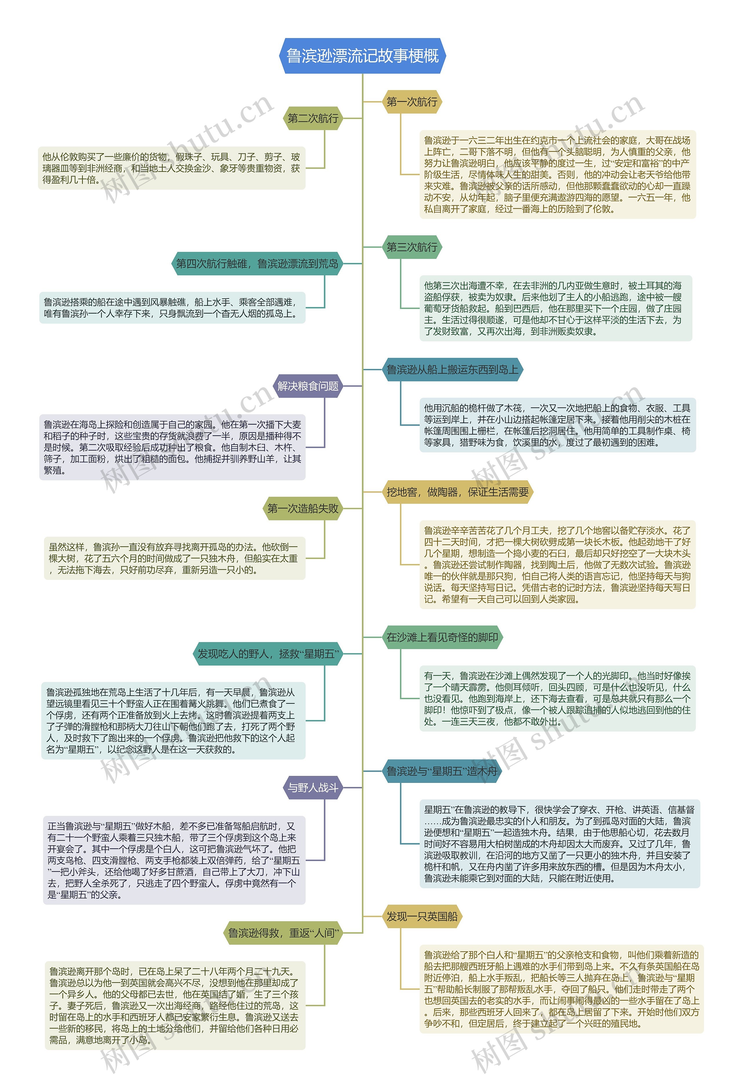 《鲁滨逊漂流记》故事概括思维导图