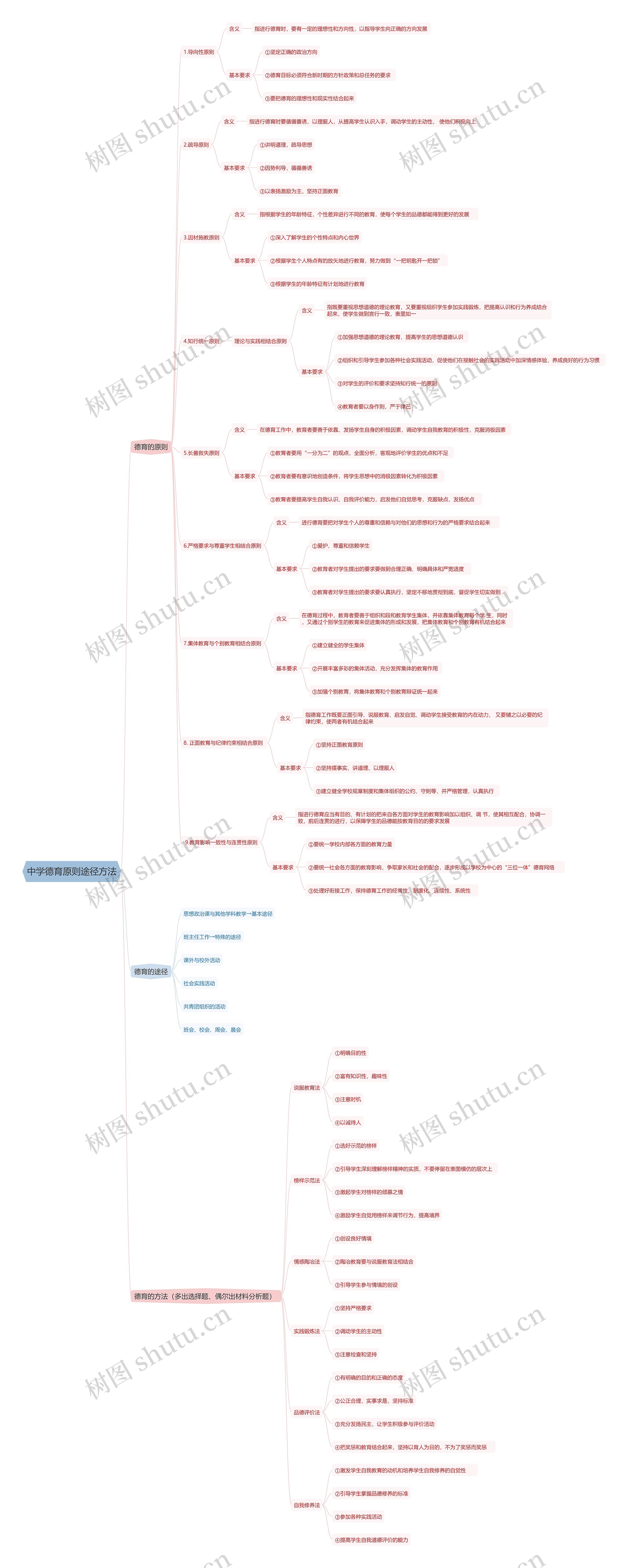 中学德育原则途径方法思维导图