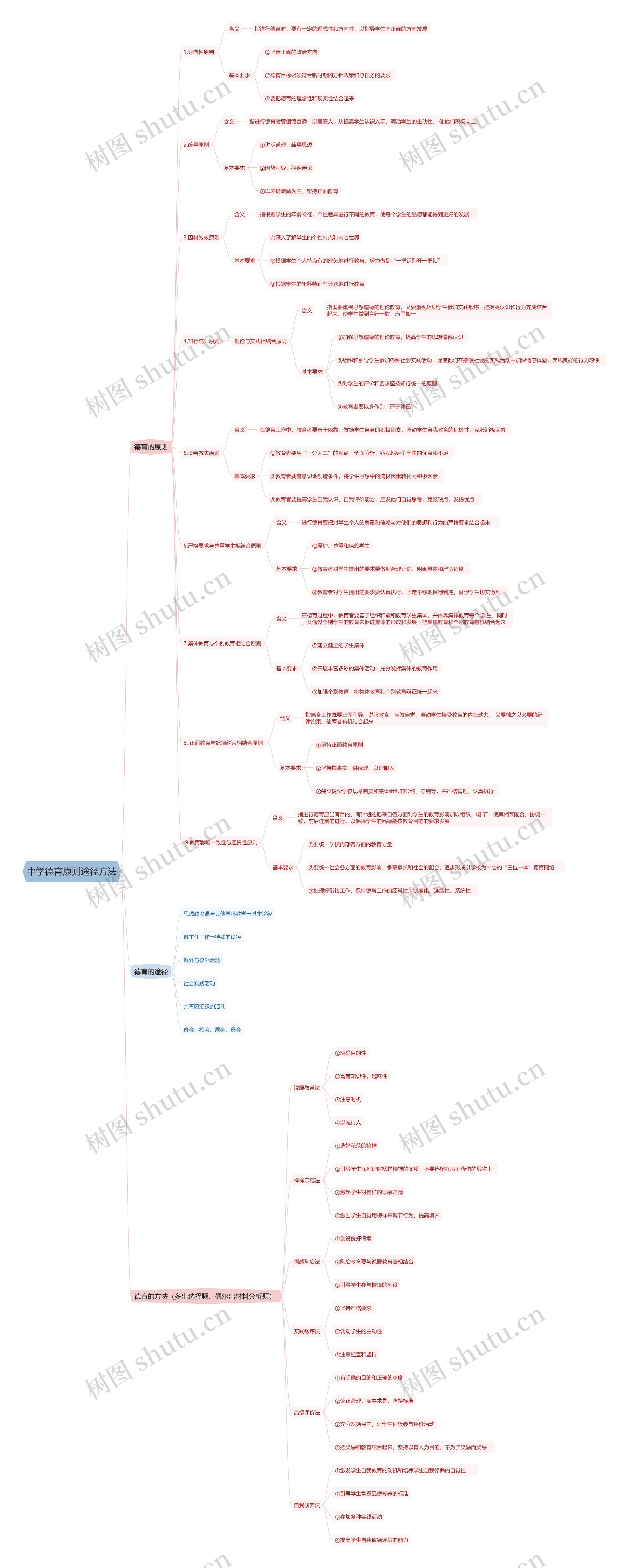 中学德育原则途径方法思维导图高清图 中学德育原则途径方法思维导图