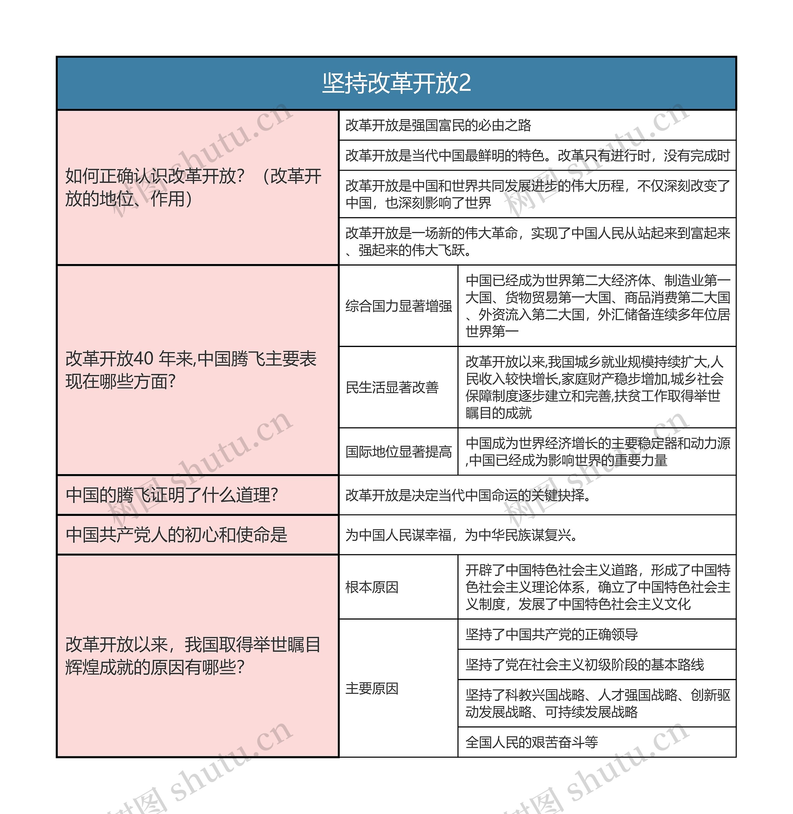 九年级上册道德与法治   坚持改革开放2