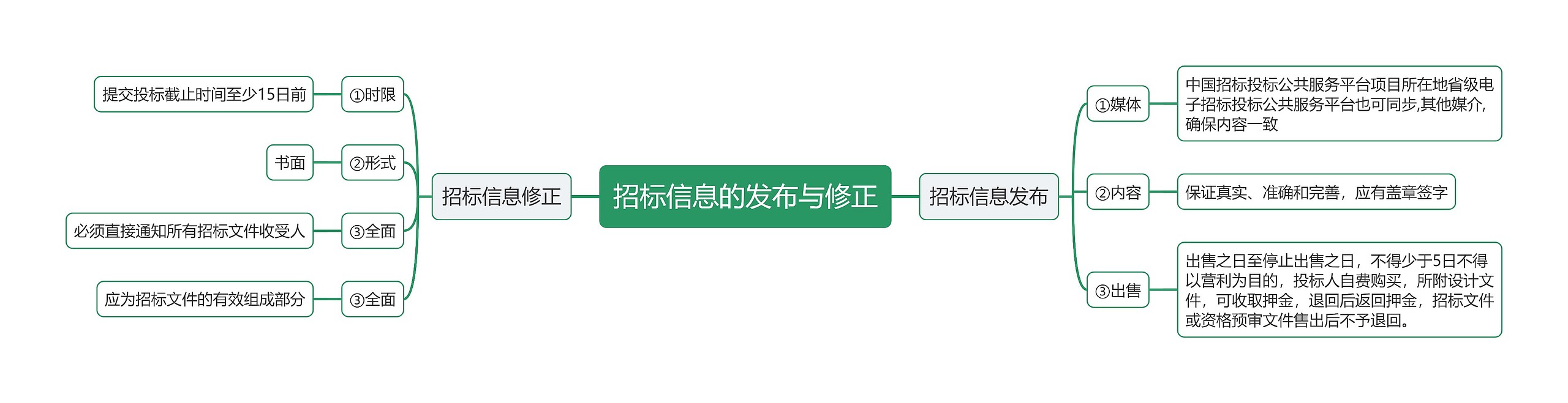 招标信息的发布与修正