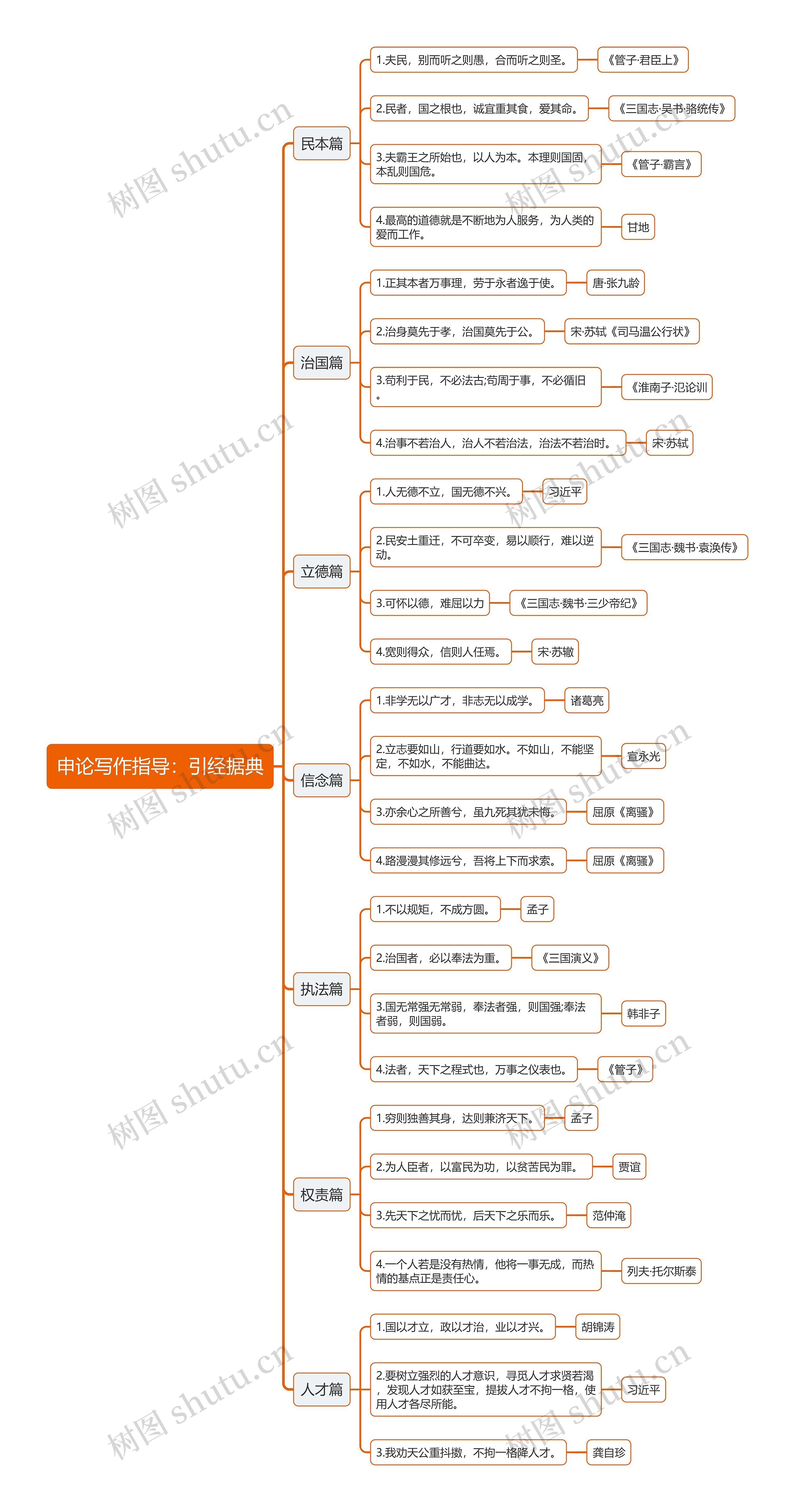 申论写作指导引经据典思维导图