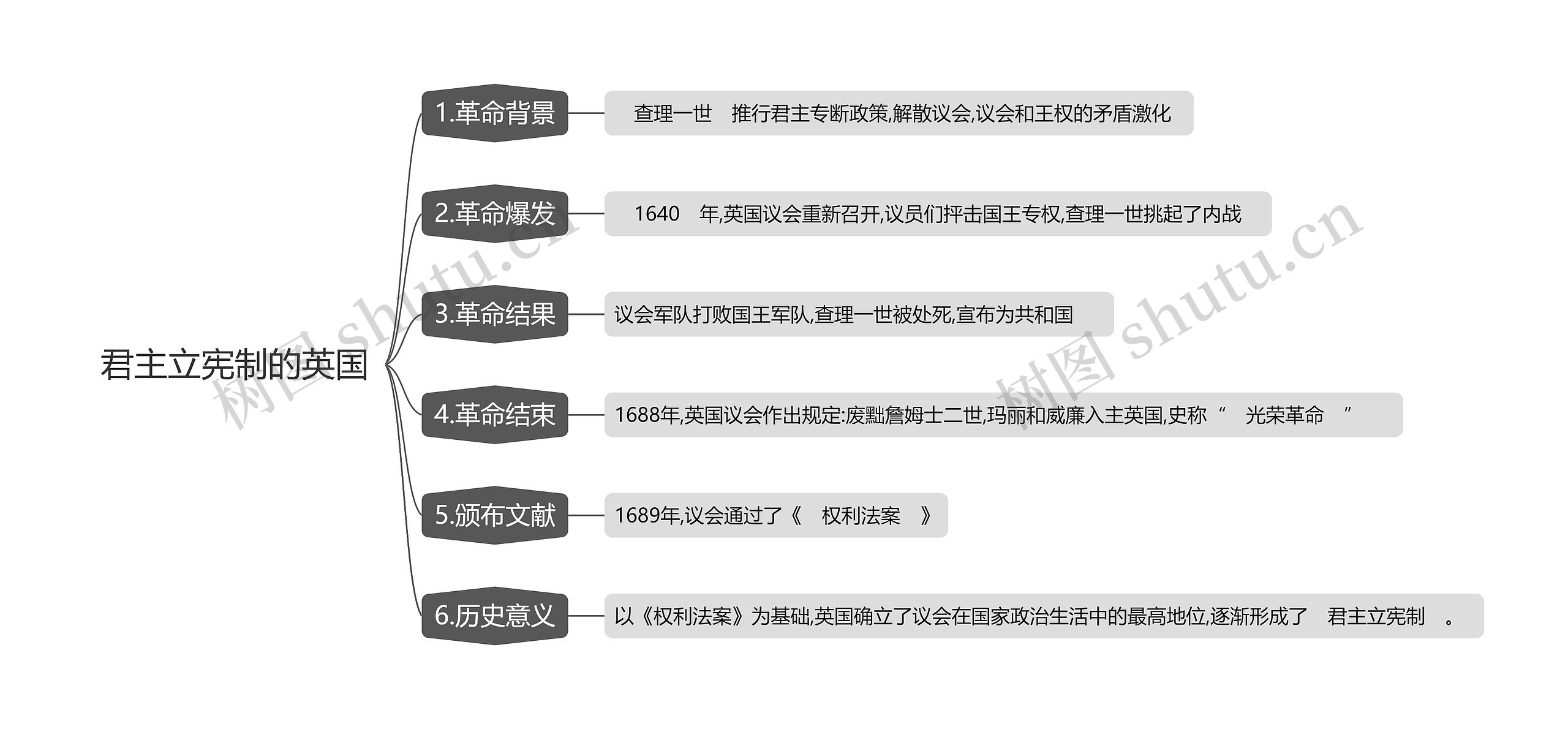 君主立宪制的英国思维导图