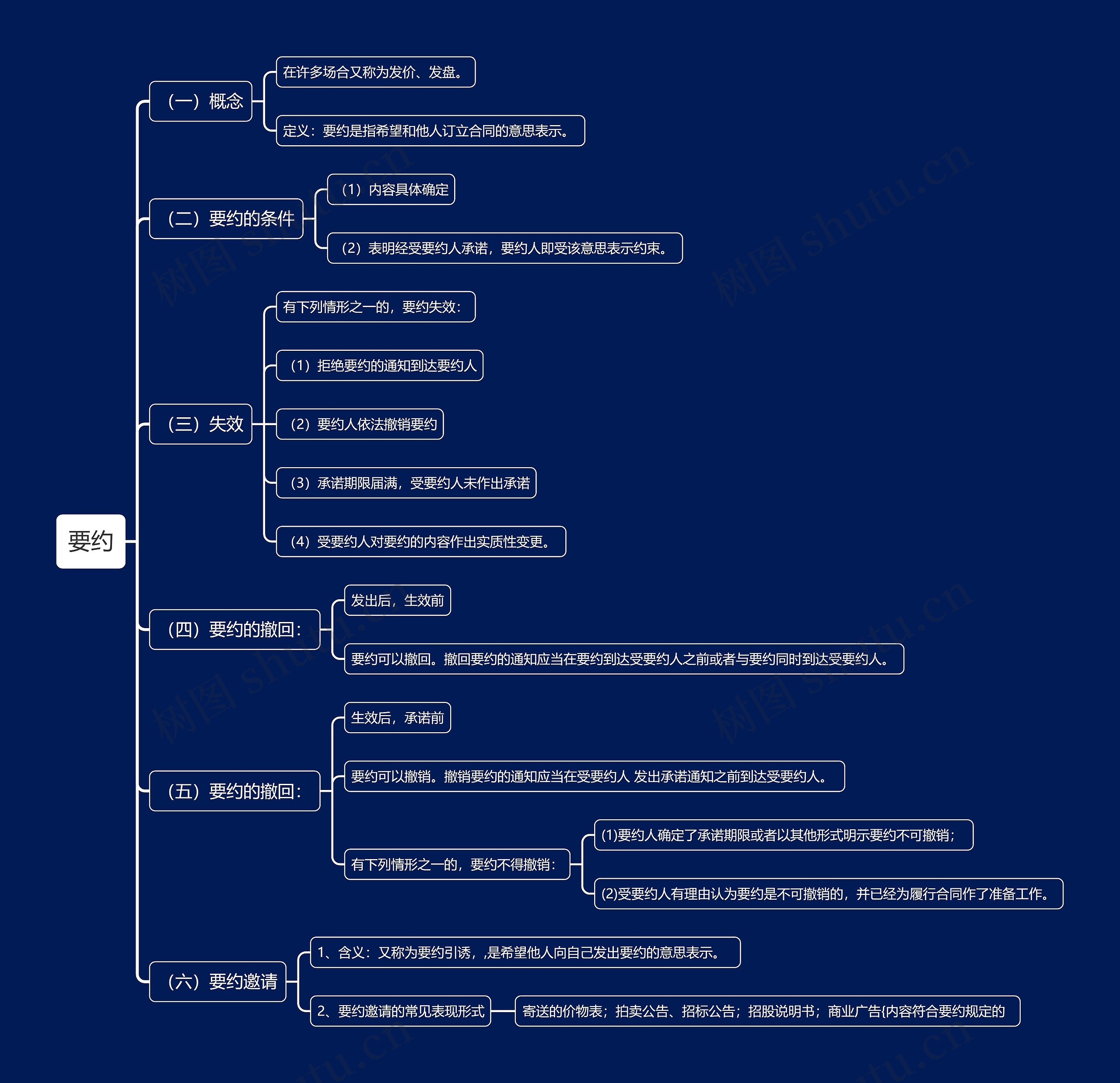 要约思维导图